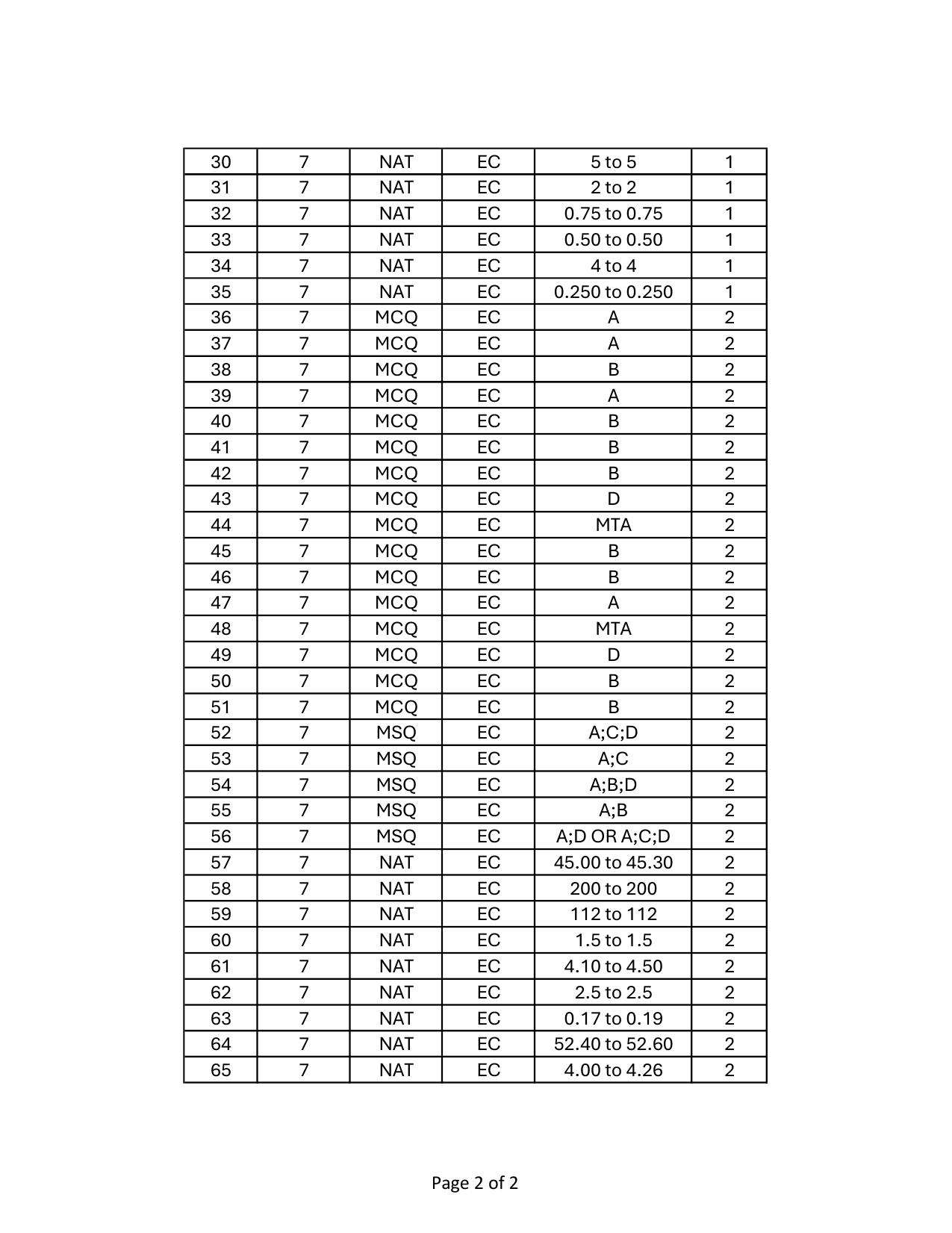 GATE 2024 Electronics and Communication Engineering (EC) Answer Key - Page 2