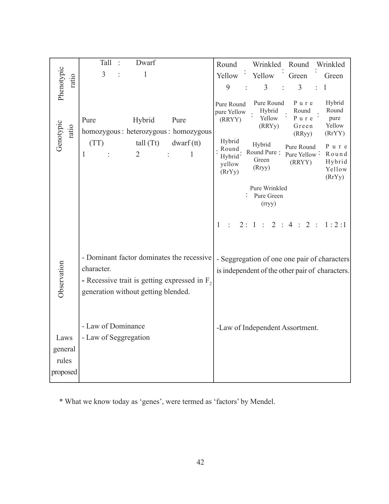 Tripura Board Class 12 Biology English Workbooks - Page 48