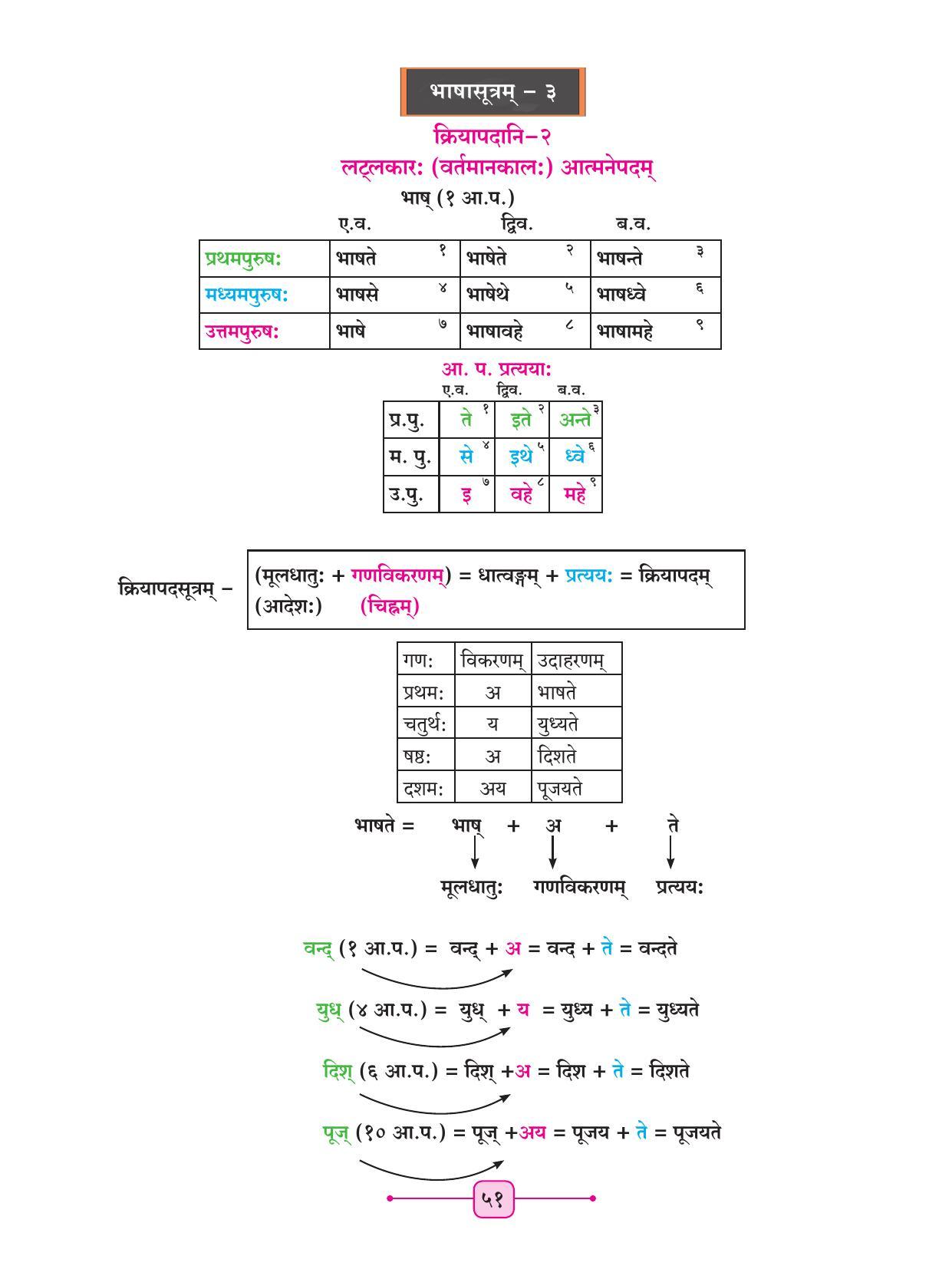 Maharashtra Board Class 8 Sanskrit Textbook - Page 61