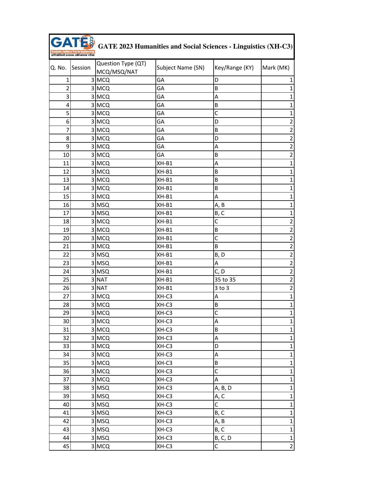 GATE 2023 Humanities & Social Sciences – Linguistics (XH-C3) Answer Key - Page 1