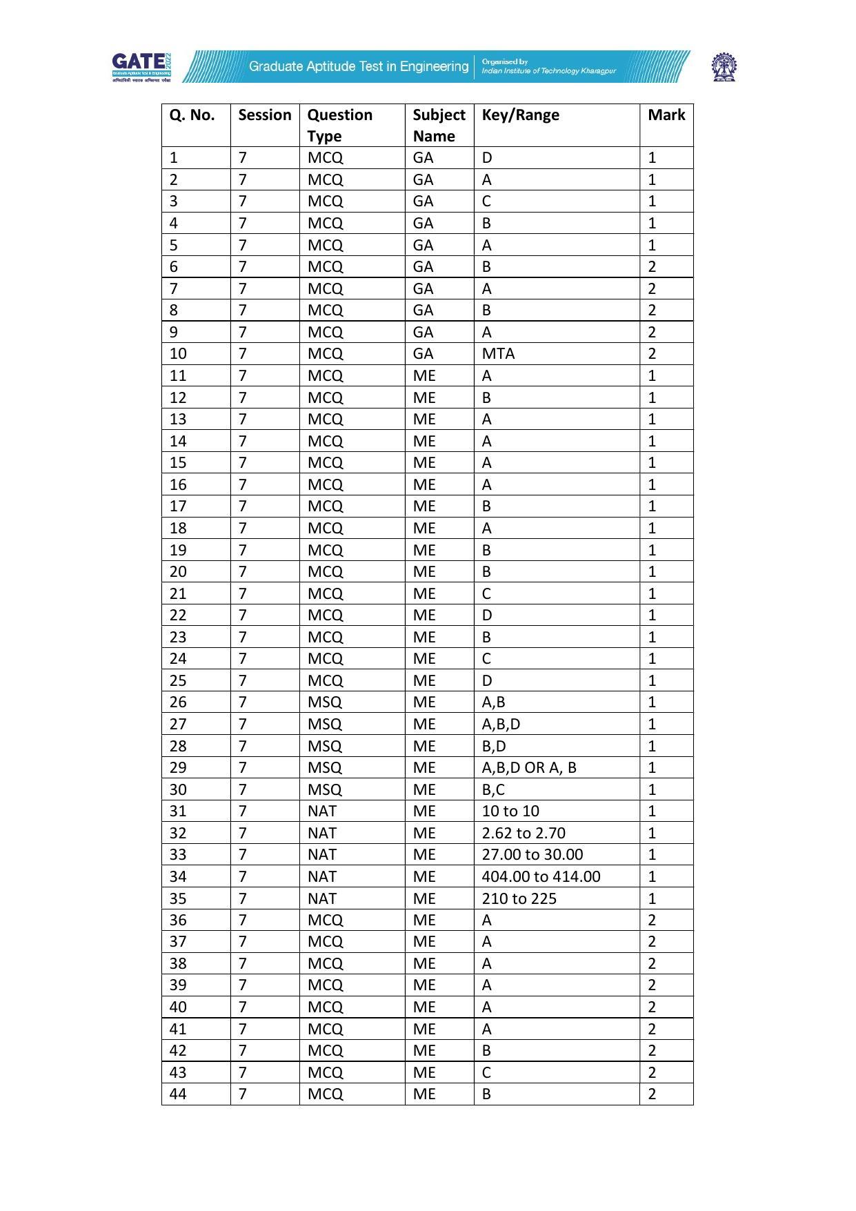 GATE 2022 Mechanical Engineering (ME-1) (Forenoon) Answer Key - Page 1