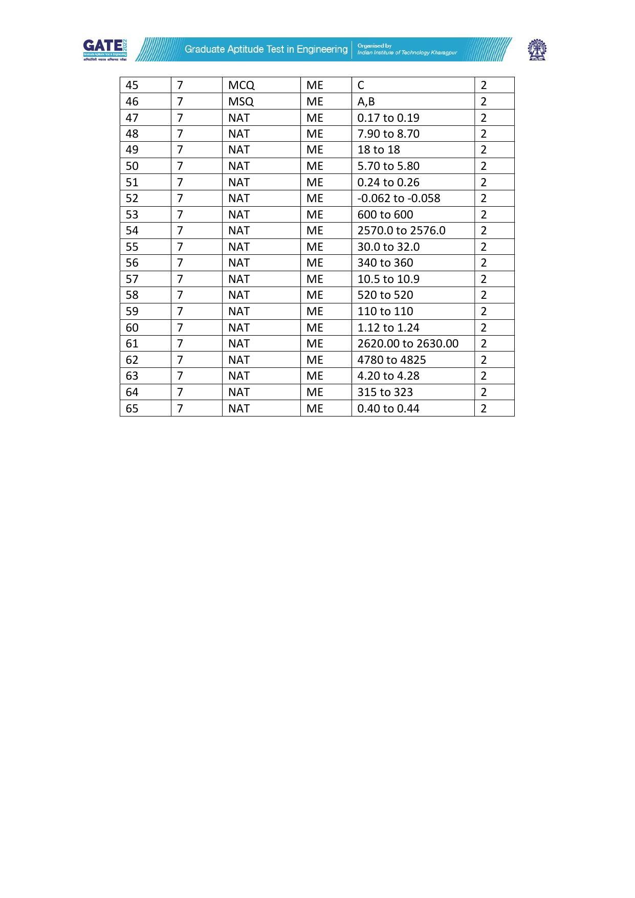 GATE 2022 Mechanical Engineering (ME-1) (Forenoon) Answer Key - Page 2