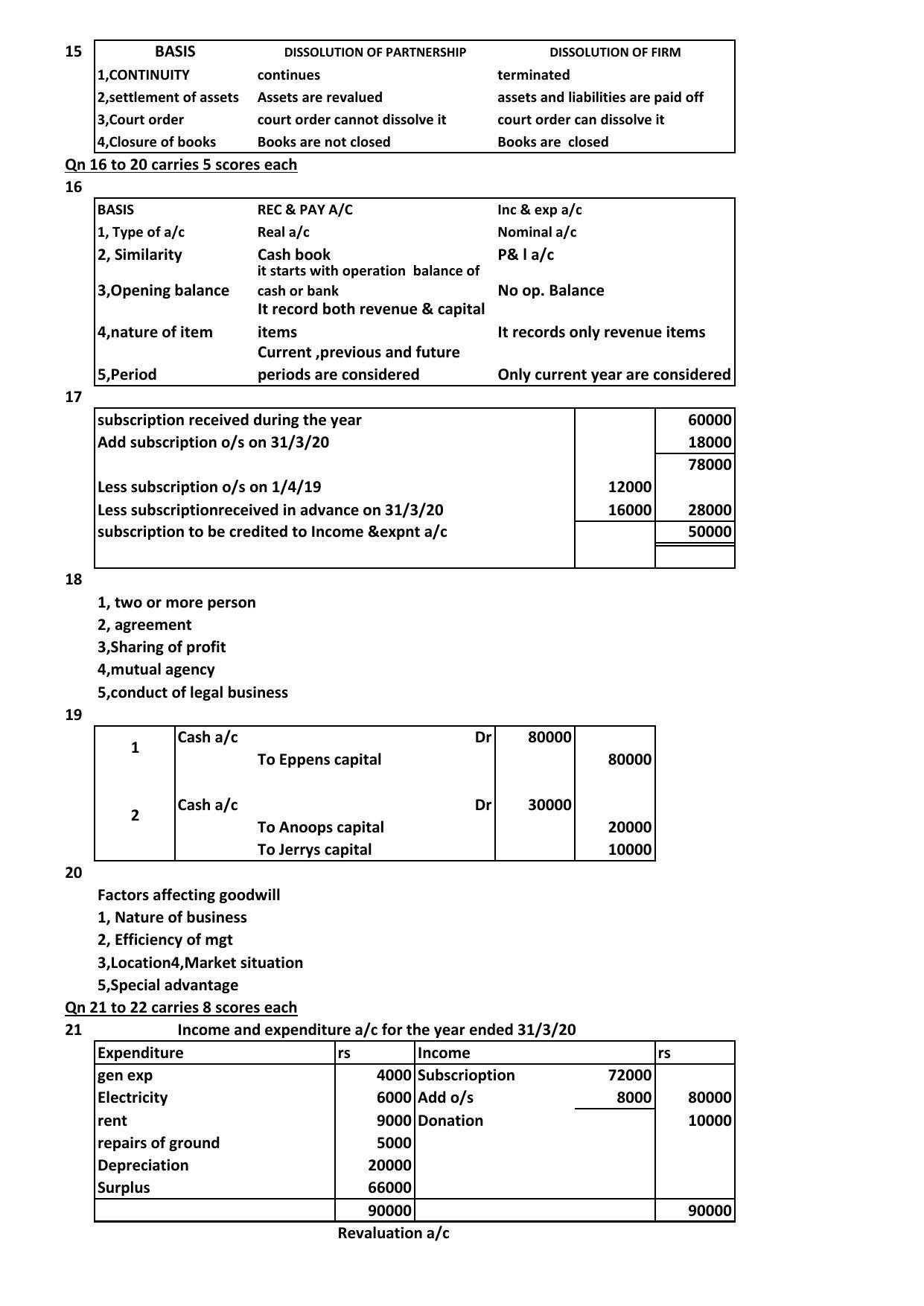 Kerala Plus Two 2021 Accountancy AFS Model Answer Key - Page 2