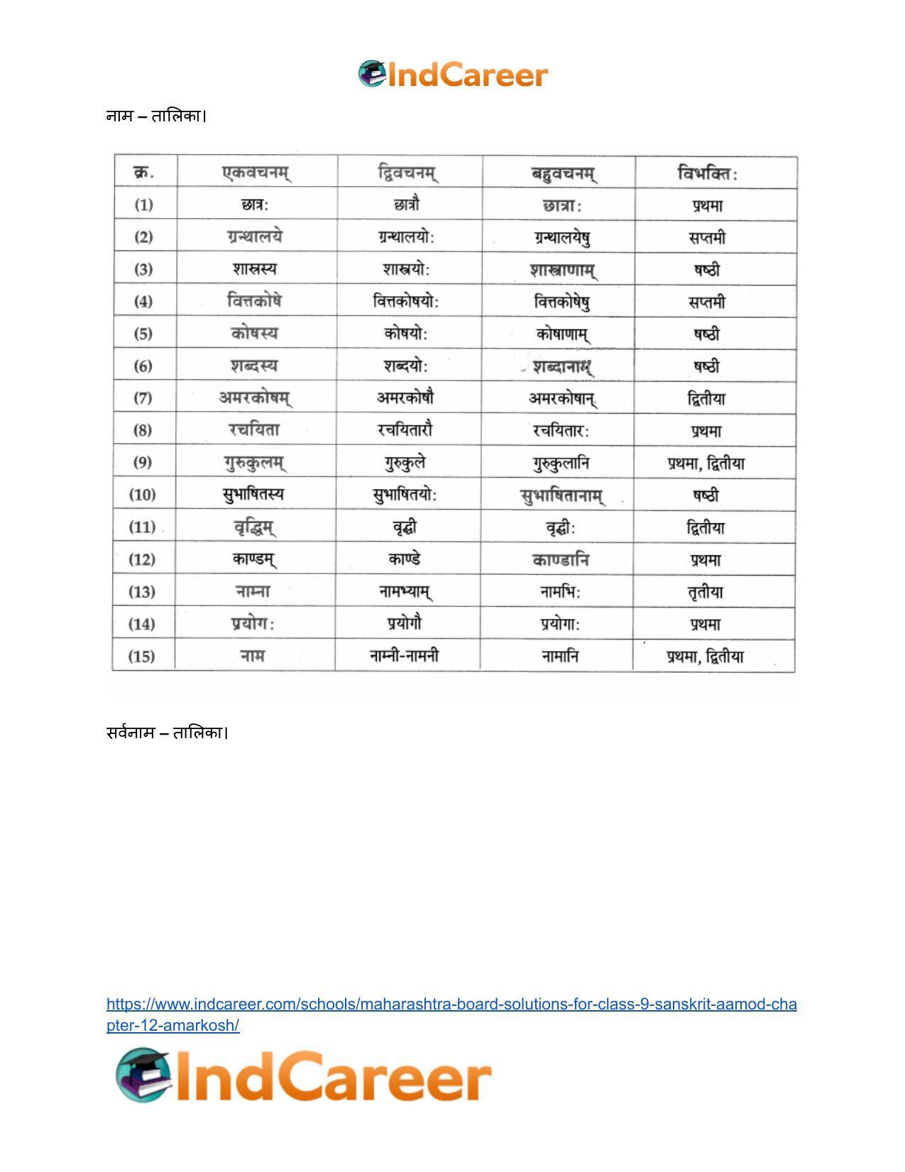 Maharashtra Board Solutions for Class 9- Sanskrit Aamod: Chapter 12- अमरकोषः - Page 16