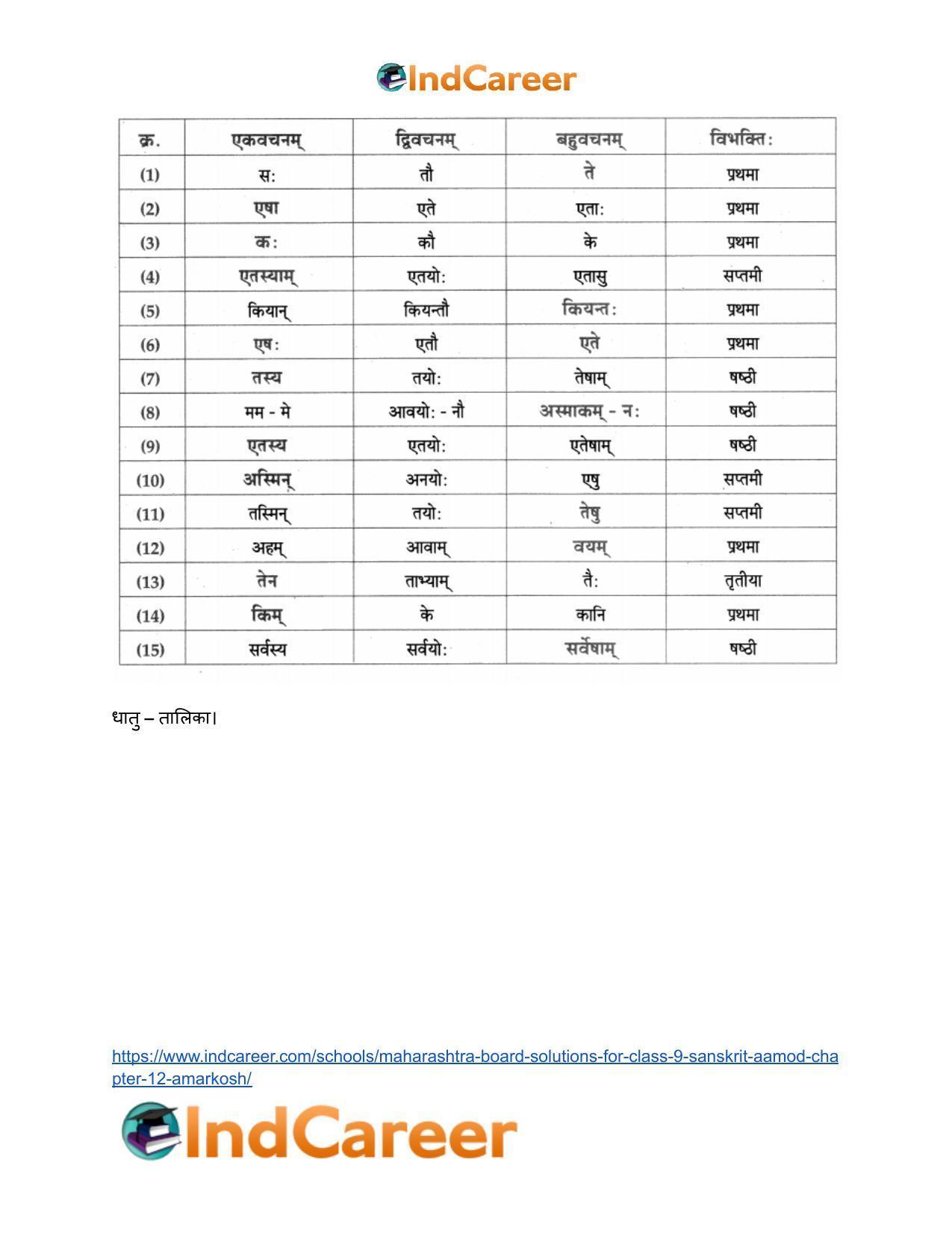 Maharashtra Board Solutions for Class 9- Sanskrit Aamod: Chapter 12- अमरकोषः - Page 17