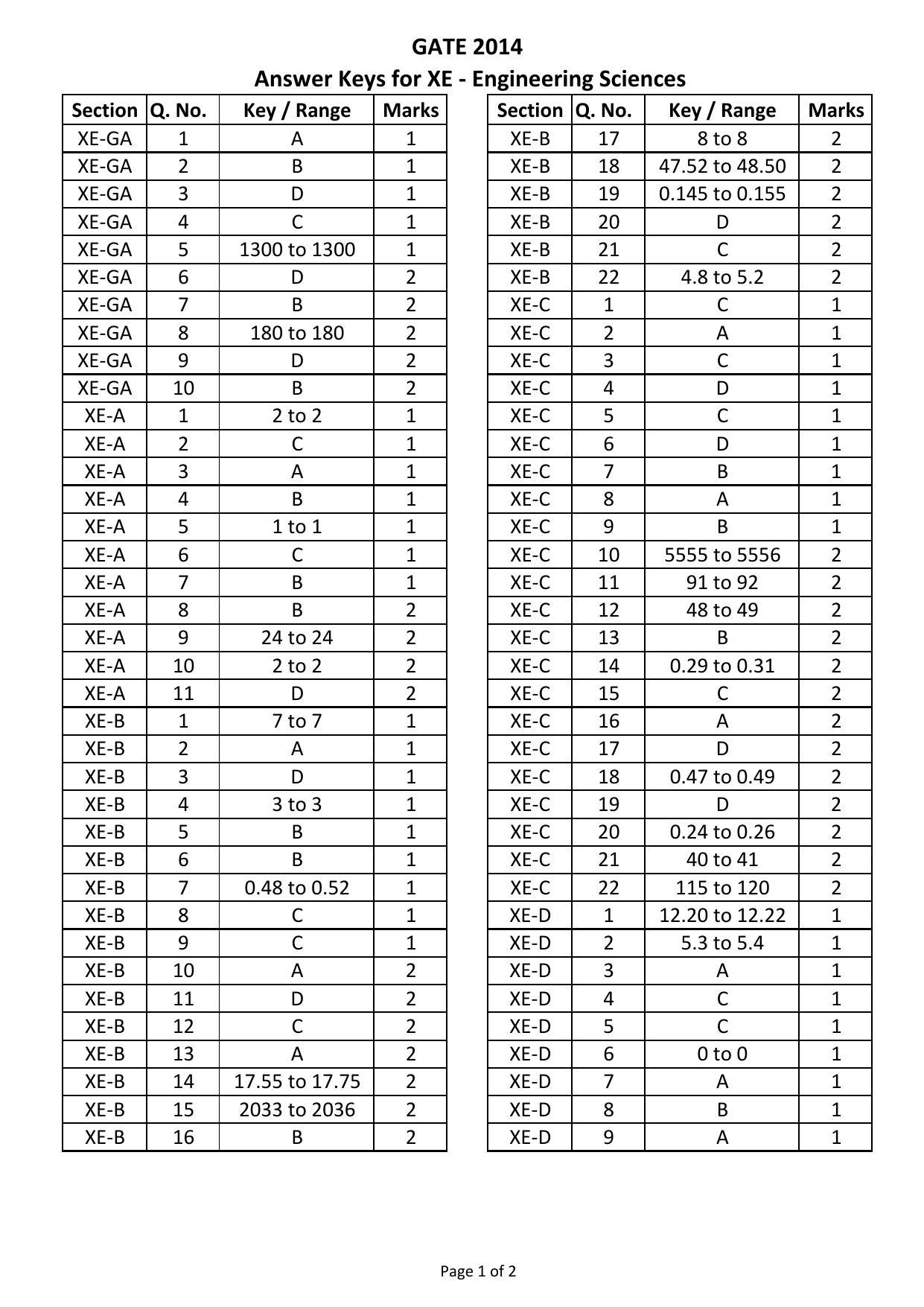 GATE 2014 Engineering Sciences (XE) Question Paper with Answer Key - Page 46