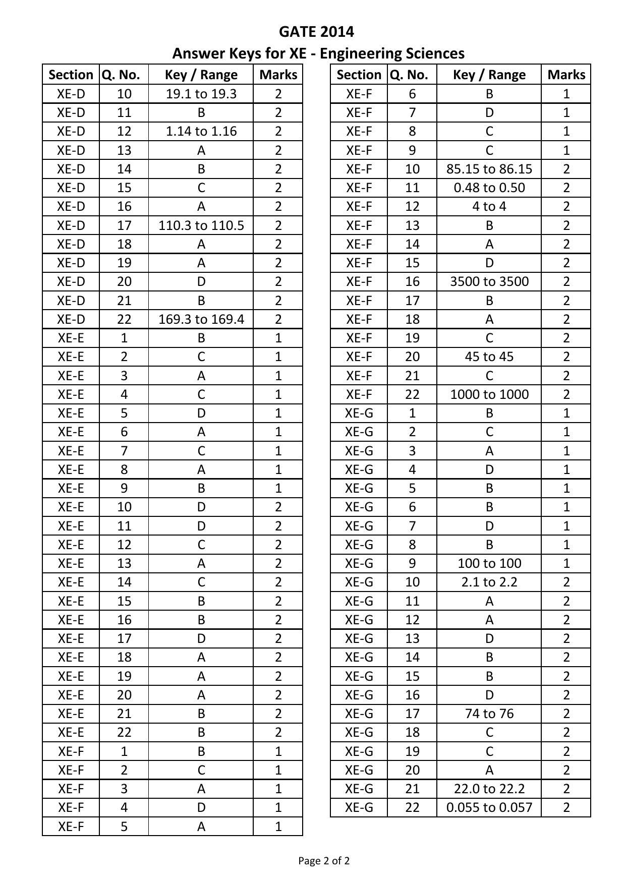GATE 2014 Engineering Sciences (XE) Question Paper with Answer Key - Page 47