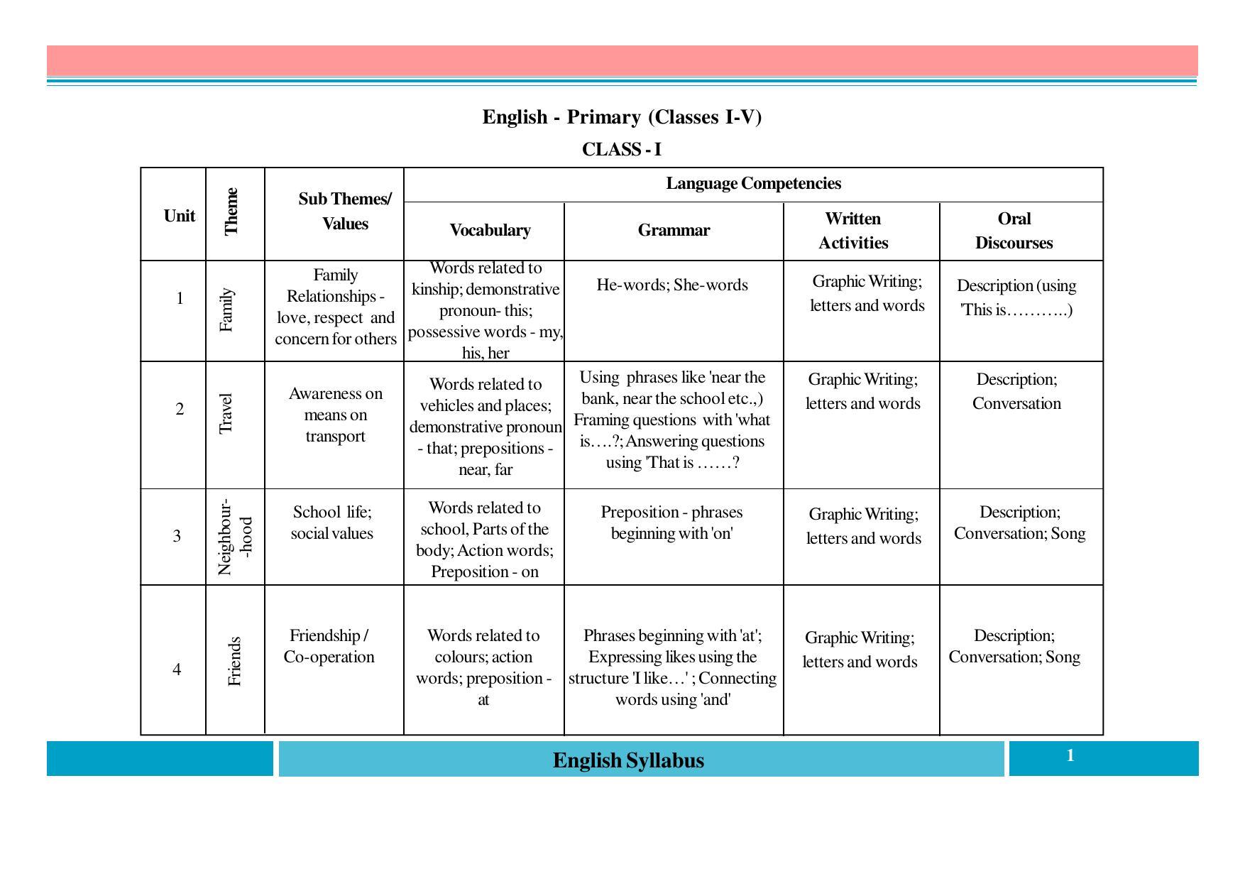 Telangana Board English (Classes I to X) Syllabus - Page 1