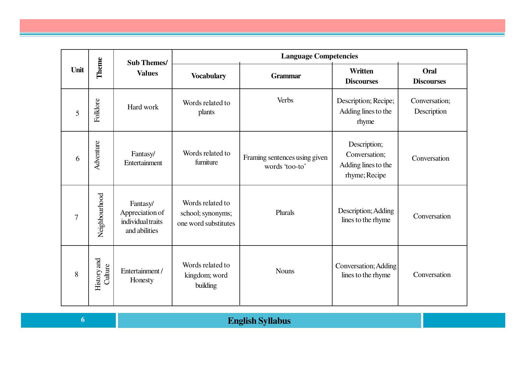 Telangana Board English (Classes I to X) Syllabus - Page 6