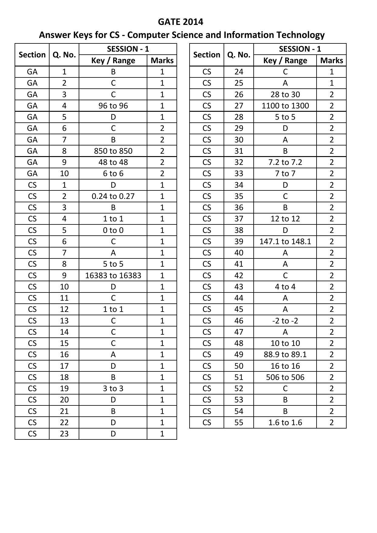 GATE 2014 Computer Science and Information Technology (CS) Question Paper with Answer Key - Page 22