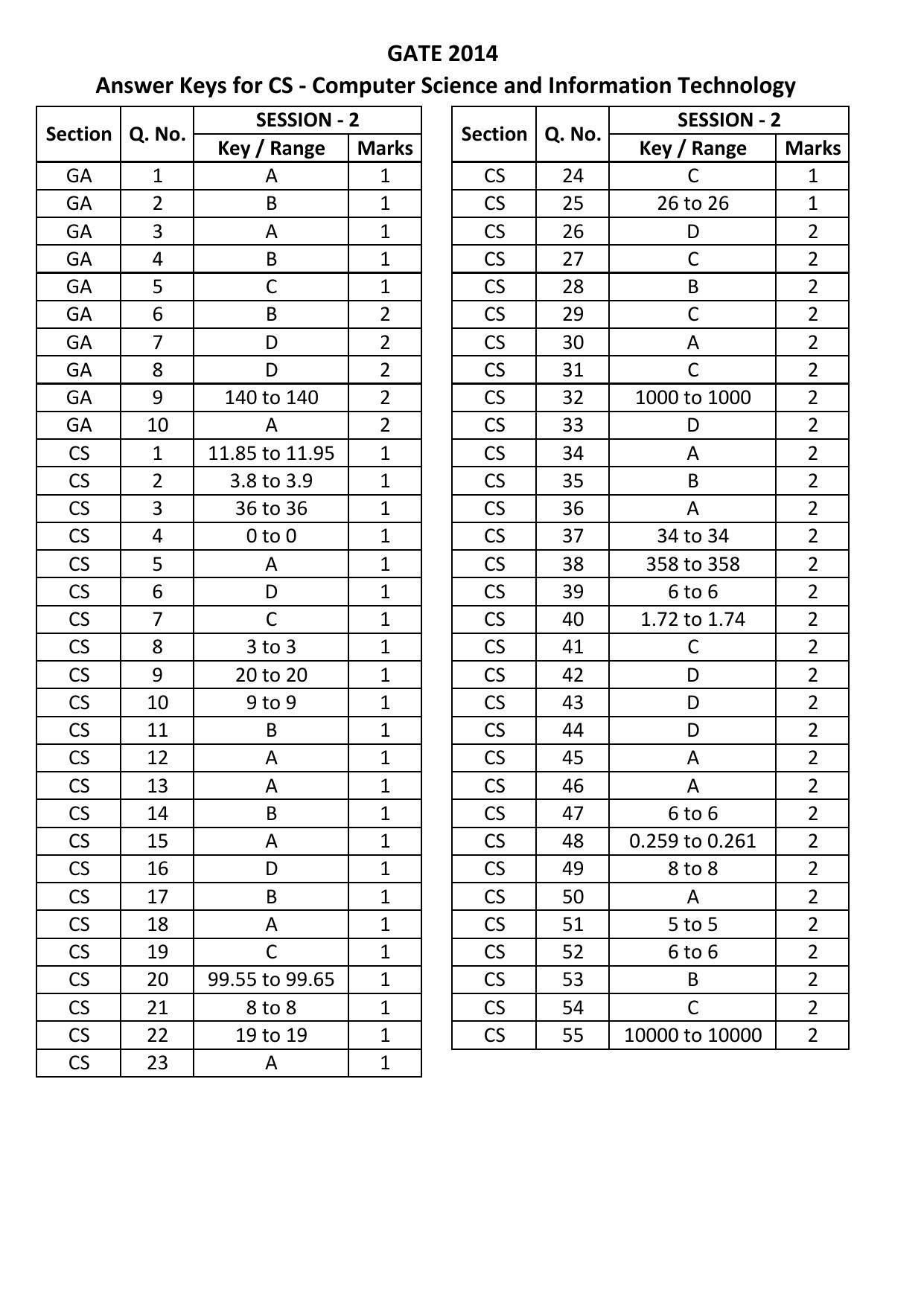 GATE 2014 Computer Science and Information Technology (CS) Question Paper with Answer Key - Page 45