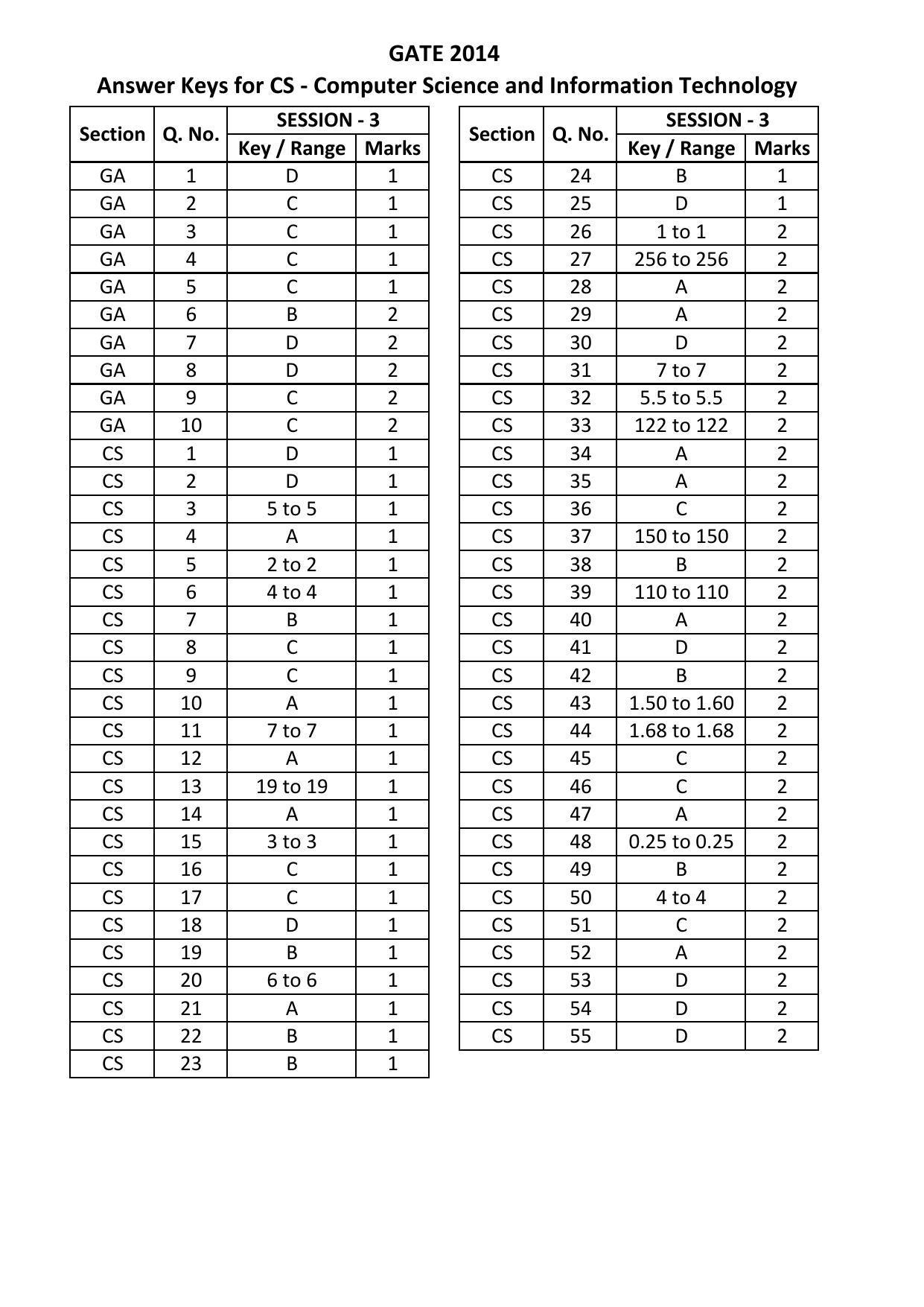 GATE 2014 Computer Science and Information Technology (CS) Question Paper with Answer Key - Page 67
