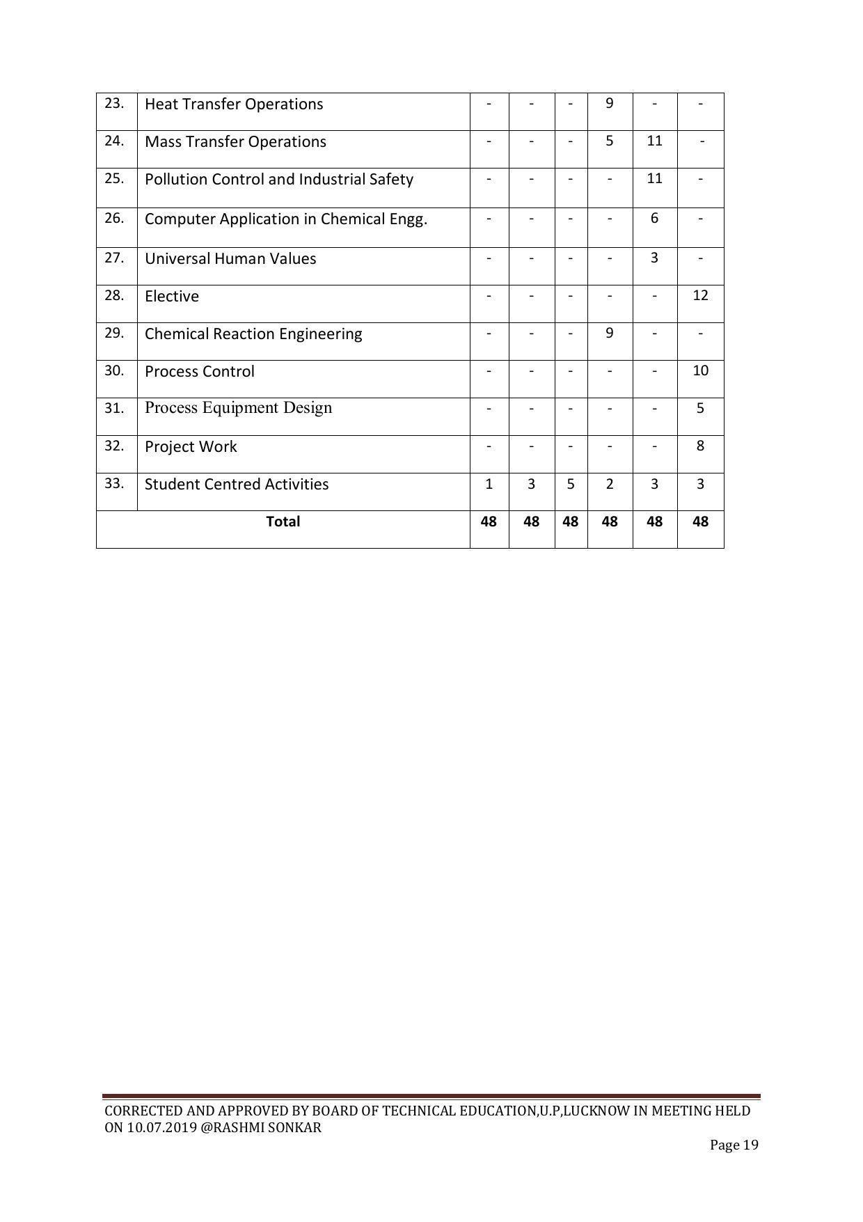 EFFECTIVE FROM JULY 2019-20 - SIX SEMESTER DIPLOMA COURSE IN CHEMICAL ENGINEERING - Page 19
