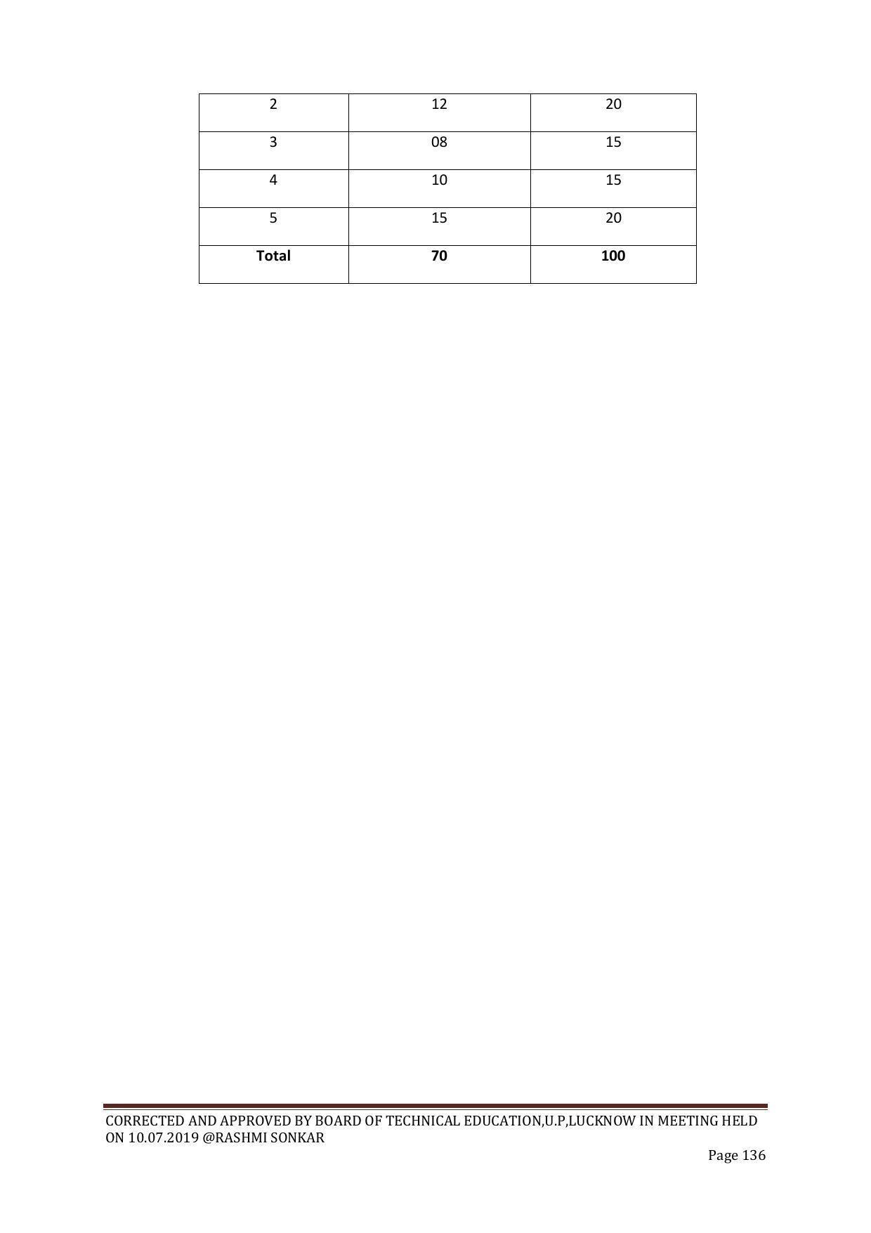 EFFECTIVE FROM JULY 2019-20 - SIX SEMESTER DIPLOMA COURSE IN CHEMICAL ENGINEERING - Page 136