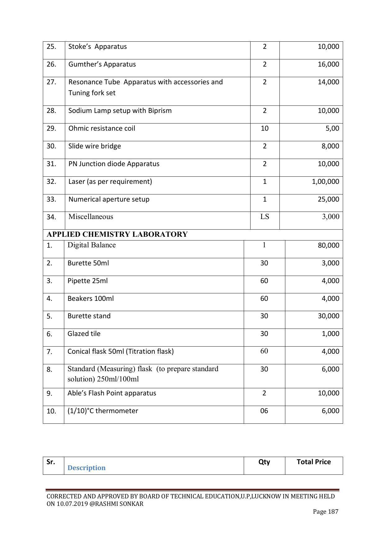EFFECTIVE FROM JULY 2019-20 - SIX SEMESTER DIPLOMA COURSE IN CHEMICAL ENGINEERING - Page 187