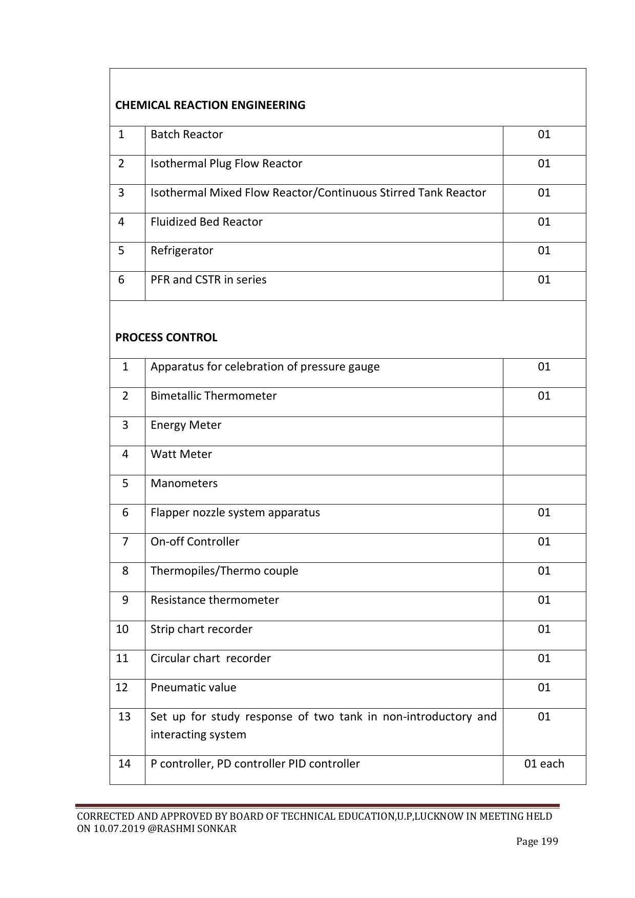 EFFECTIVE FROM JULY 2019-20 - SIX SEMESTER DIPLOMA COURSE IN CHEMICAL ENGINEERING - Page 199