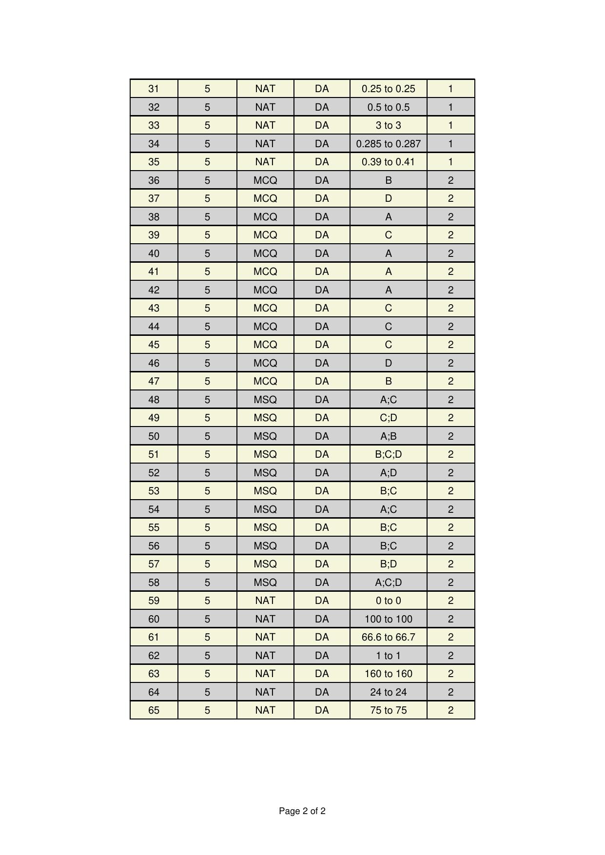 GATE 2025 Data Science and Artificial Intelligence (DA) Answer Key - Page 2