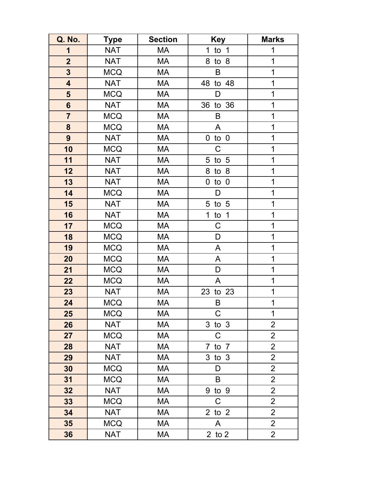GATE 2017 Mathematics (MA) Question Paper with Answer Key - Page 21