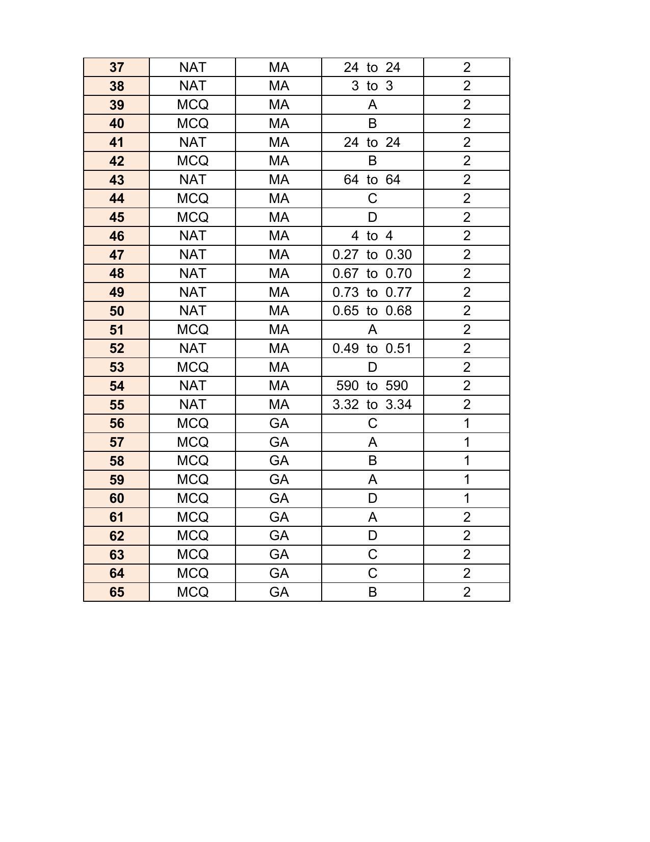 GATE 2017 Mathematics (MA) Question Paper with Answer Key - Page 22