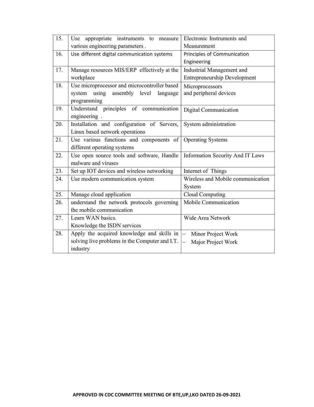 SYLLABUS FOR SEMESTER SYSTEM EFFECTIVE FROM (2021-2022) - COMMUNICATION AND COMPUTER NETWORKING - Page 14
