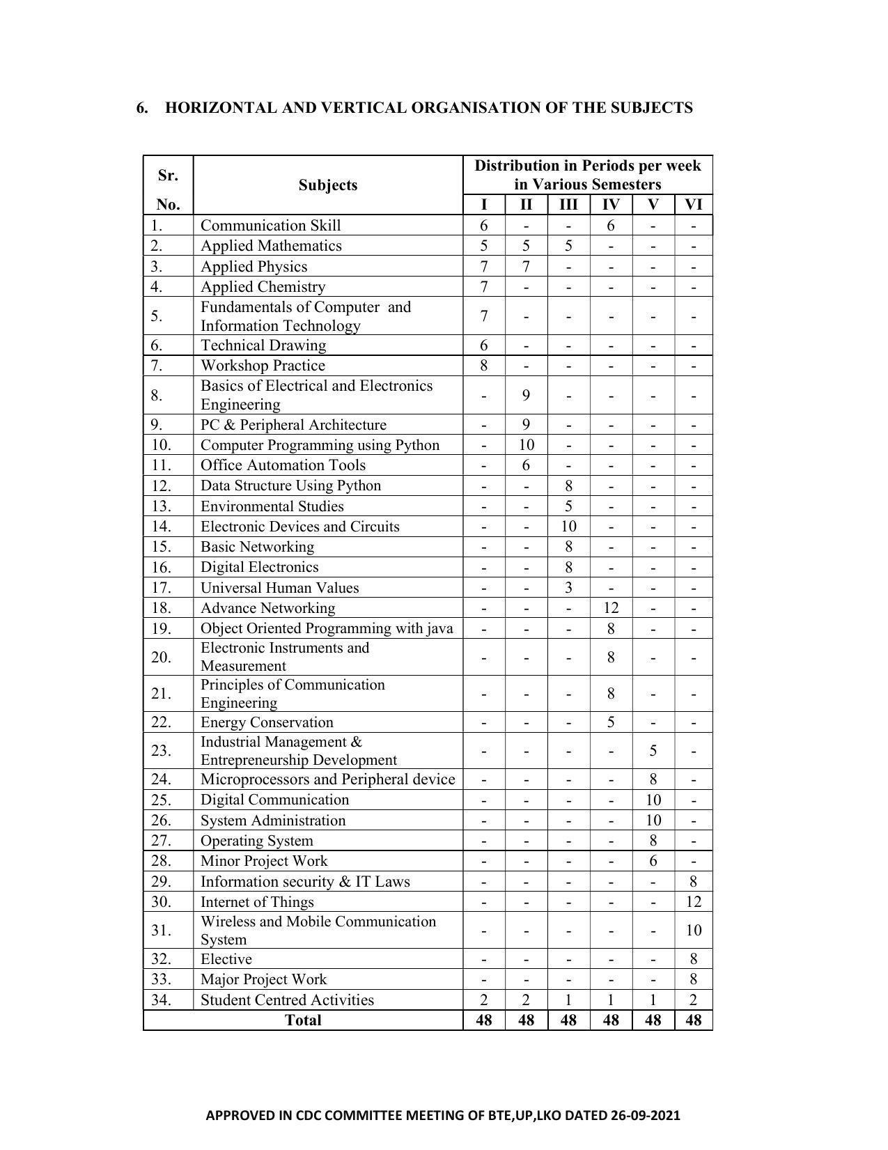 SYLLABUS FOR SEMESTER SYSTEM EFFECTIVE FROM (2021-2022) - COMMUNICATION AND COMPUTER NETWORKING - Page 17