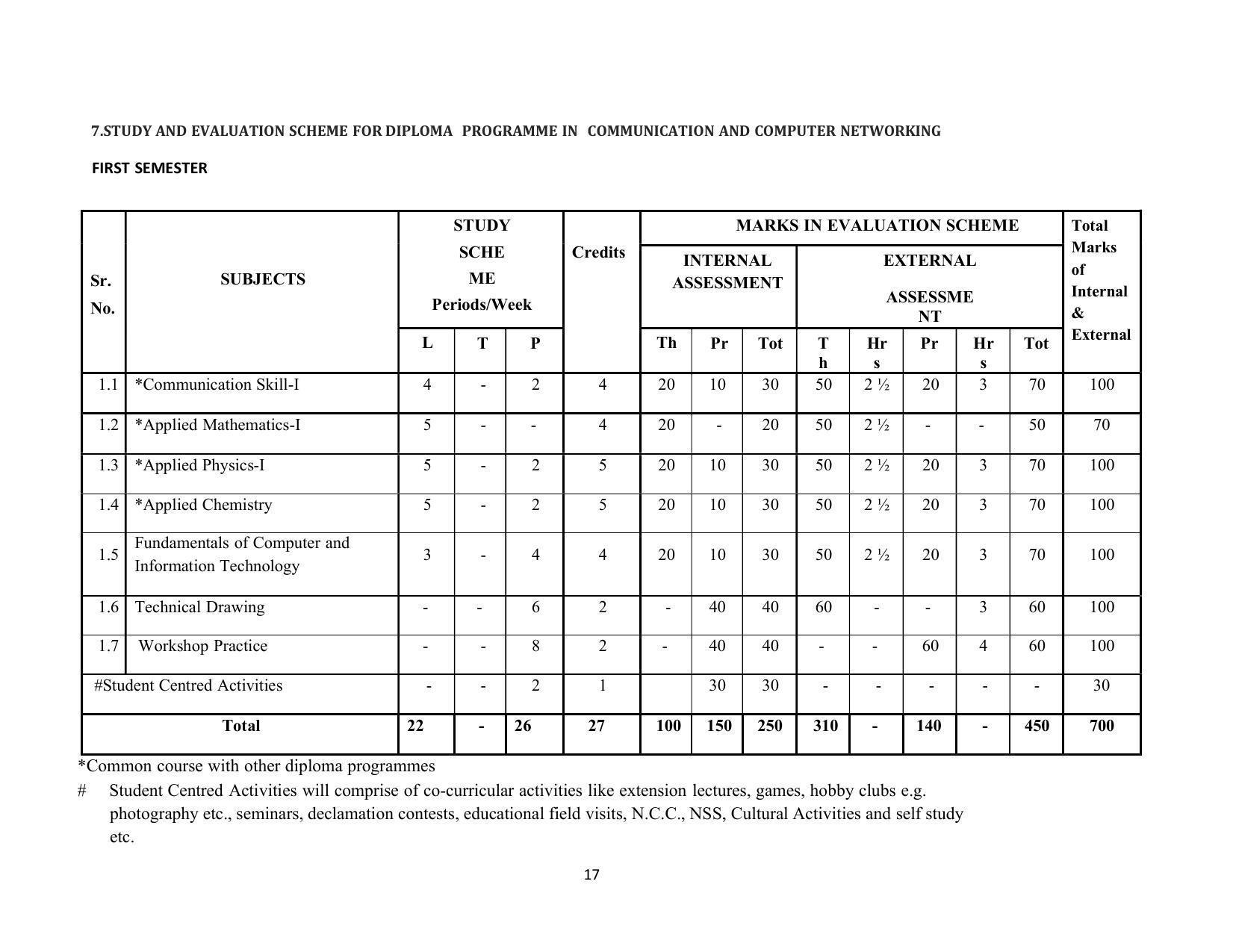 SYLLABUS FOR SEMESTER SYSTEM EFFECTIVE FROM (2021-2022) - COMMUNICATION AND COMPUTER NETWORKING - Page 18