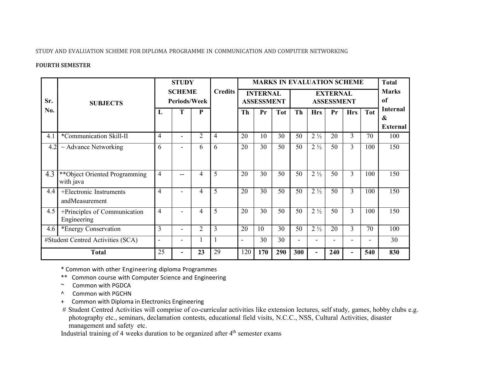 SYLLABUS FOR SEMESTER SYSTEM EFFECTIVE FROM (2021-2022) - COMMUNICATION AND COMPUTER NETWORKING - Page 21