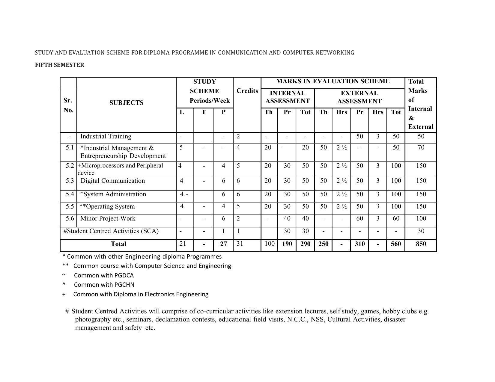 SYLLABUS FOR SEMESTER SYSTEM EFFECTIVE FROM (2021-2022) - COMMUNICATION AND COMPUTER NETWORKING - Page 22