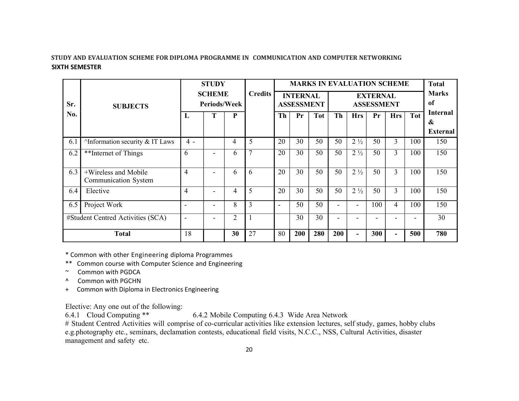 SYLLABUS FOR SEMESTER SYSTEM EFFECTIVE FROM (2021-2022) - COMMUNICATION AND COMPUTER NETWORKING - Page 23