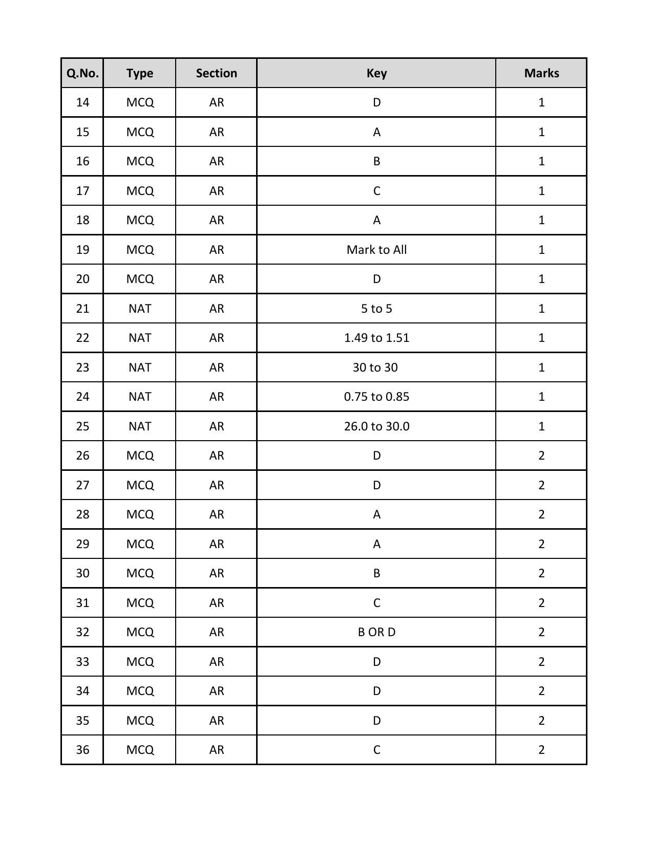GATE 2019 Architecture and Planning (AR) Answer Key - Page 2
