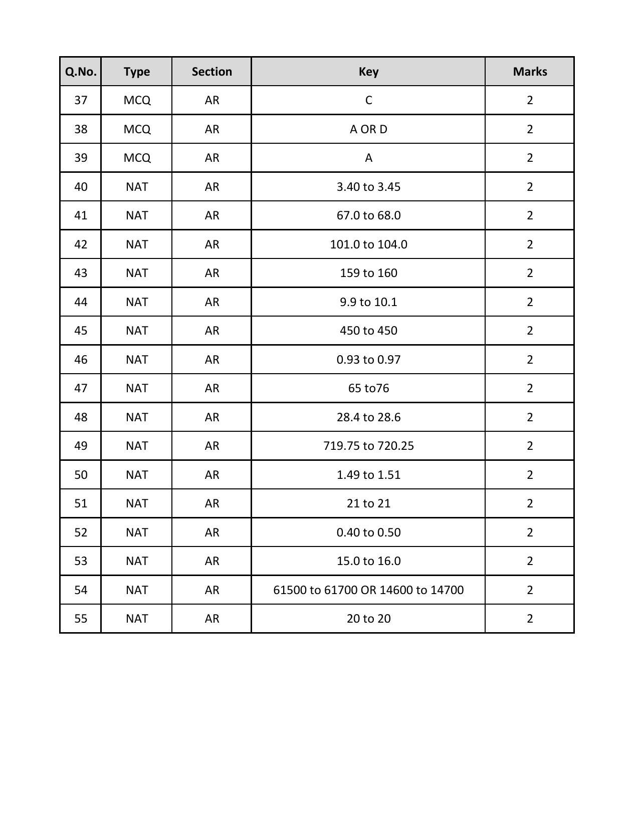 GATE 2019 Architecture and Planning (AR) Answer Key - Page 3