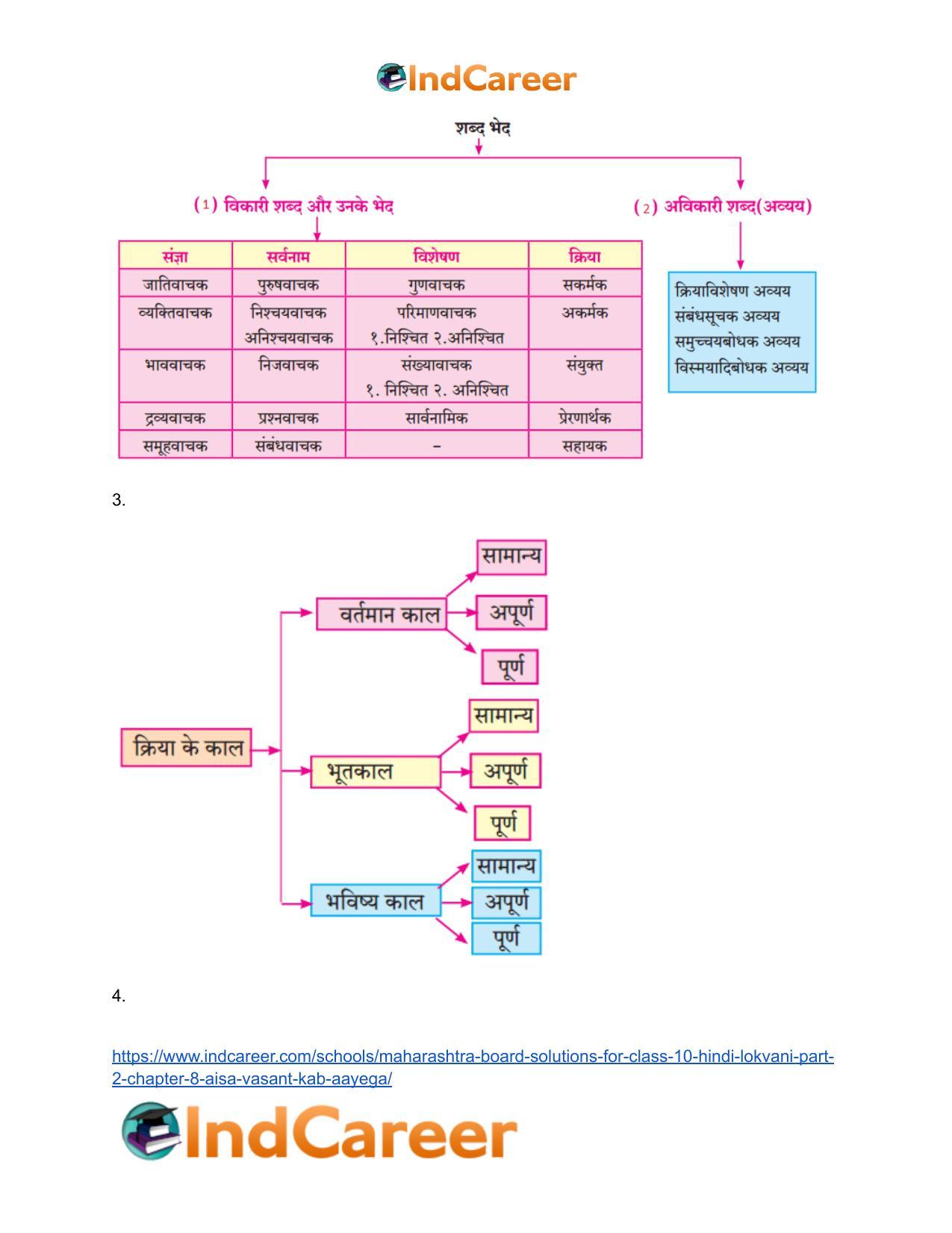 Maharashtra Board Solutions for Class 10- Hindi Lokvani (Part 2): Chapter 8- ऐसा वसंत कब आएगा? - Page 10