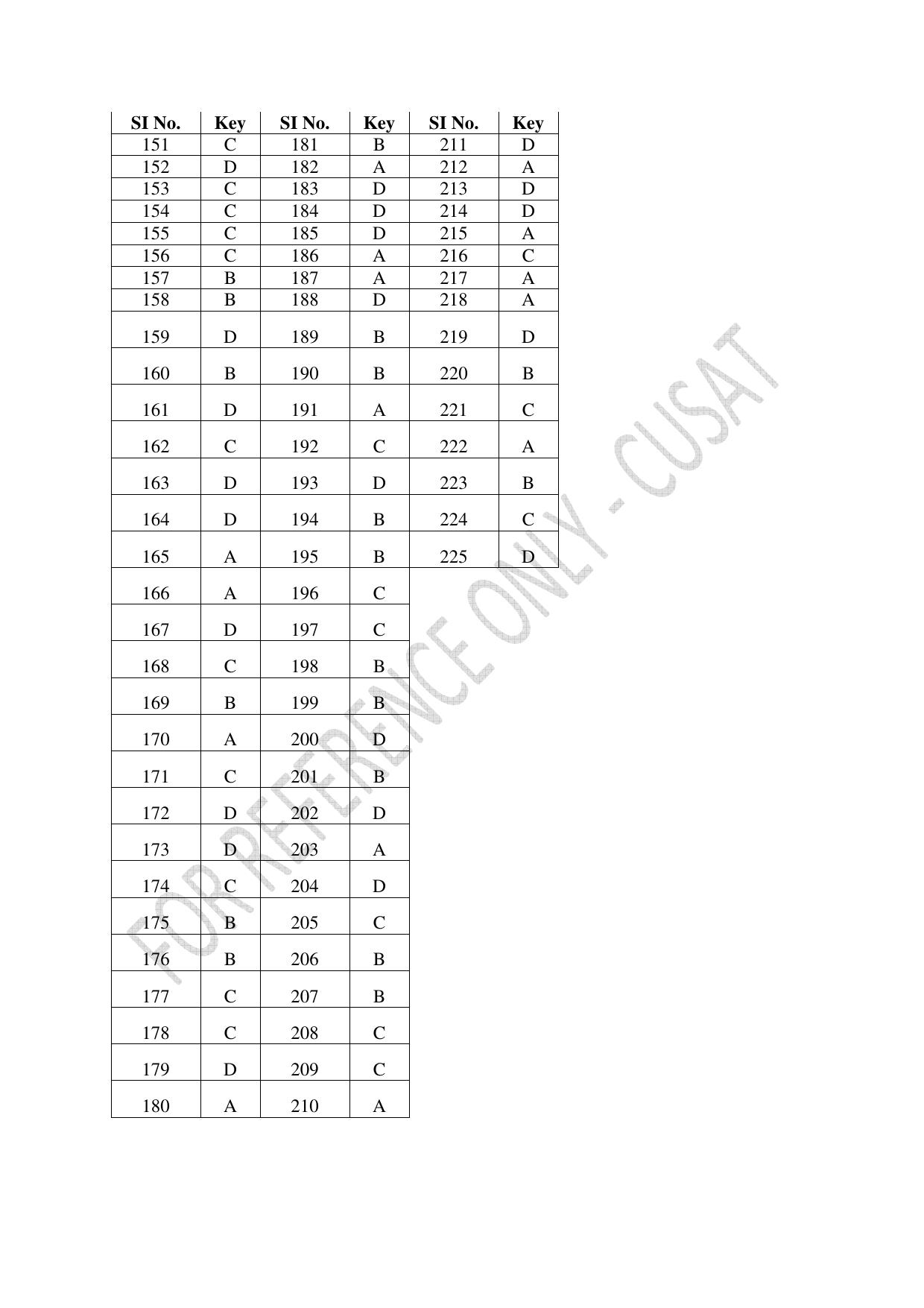 CUSAT CAT 2023 Test For Physics Chemistry Mathematics Shift II Question Paper - Page 52
