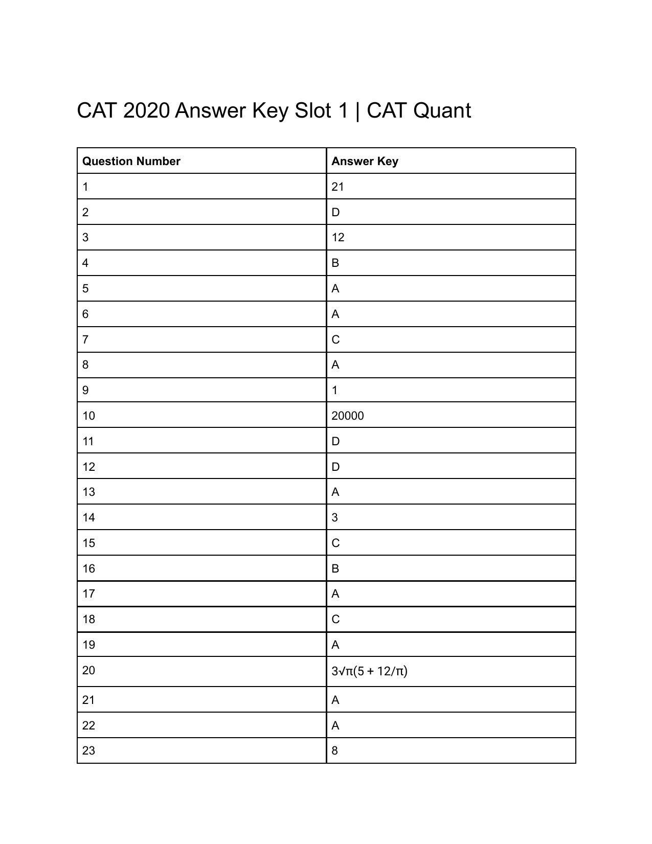 CAT 2020 CAT QA Slot 1 Answer Key - Page 1