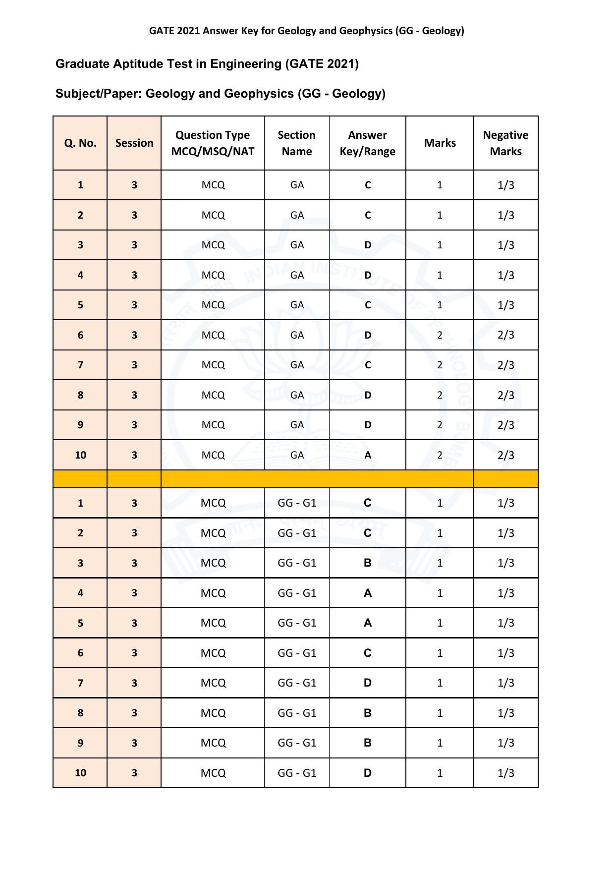 GATE 2021 Geology Answer Key - Page 1
