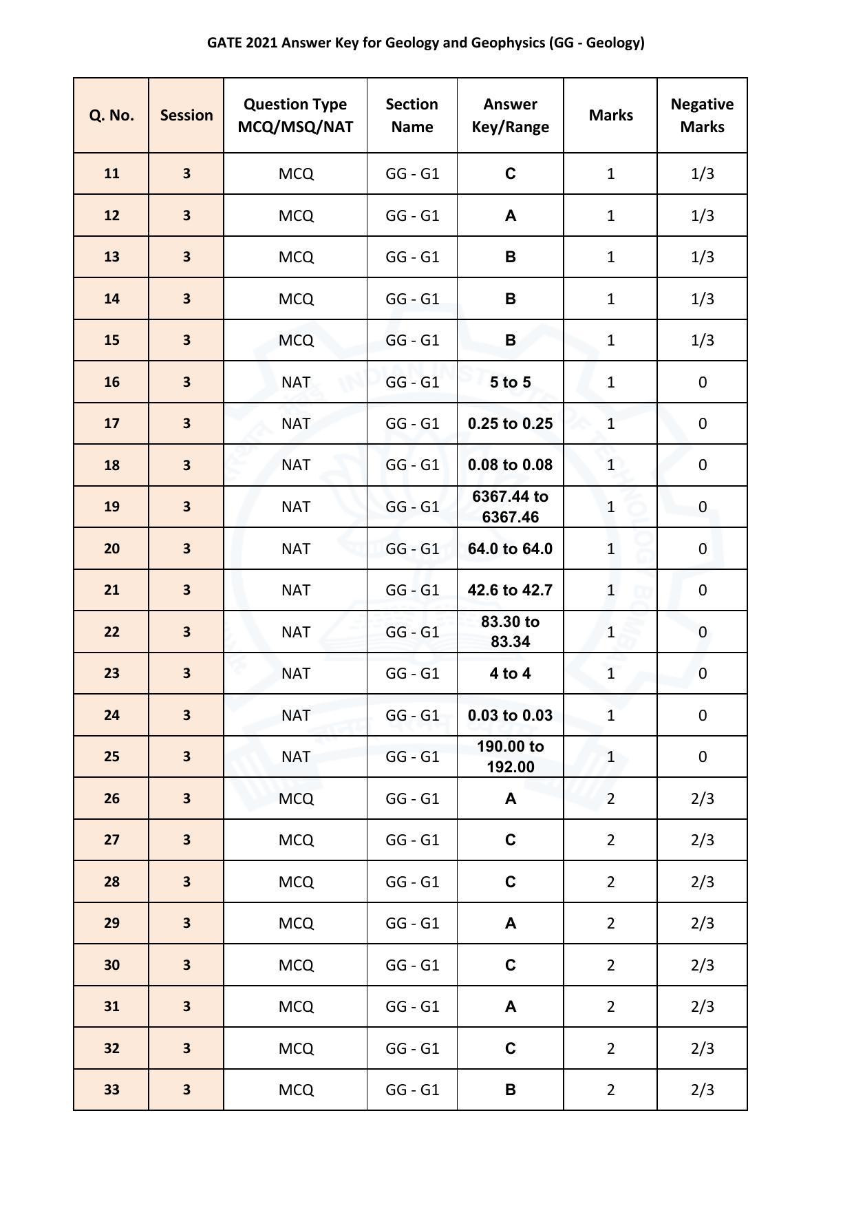 GATE 2021 Geology Answer Key - Page 2