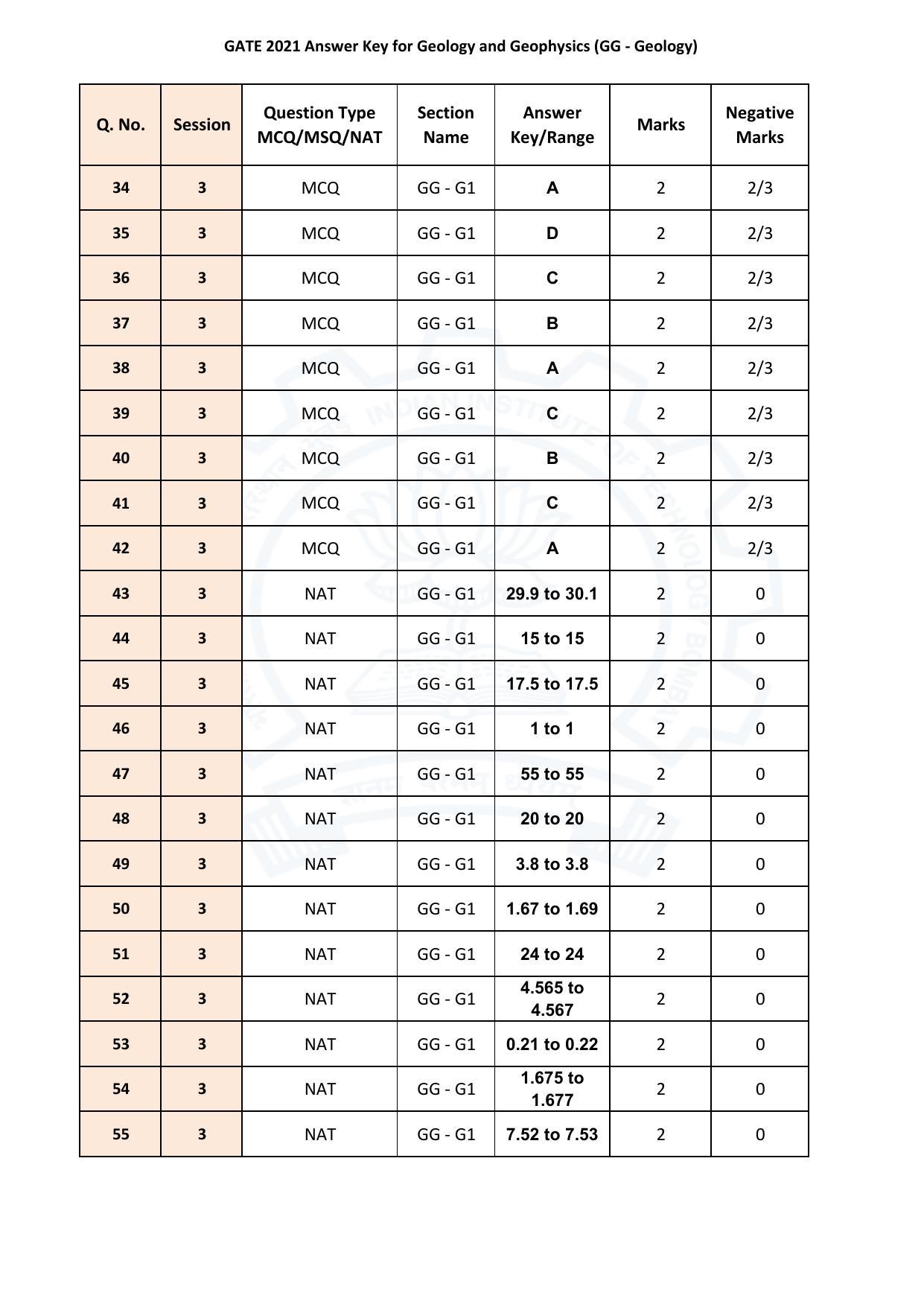 GATE 2021 Geology Answer Key - Page 3