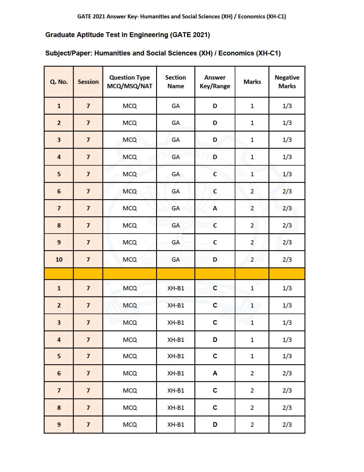 GATE 2021 Humanities & Social Sciences (XH) Question Paper - Page 38