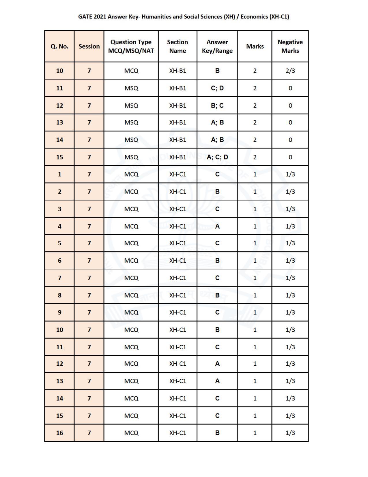 GATE 2021 Humanities & Social Sciences (XH) Question Paper - Page 39