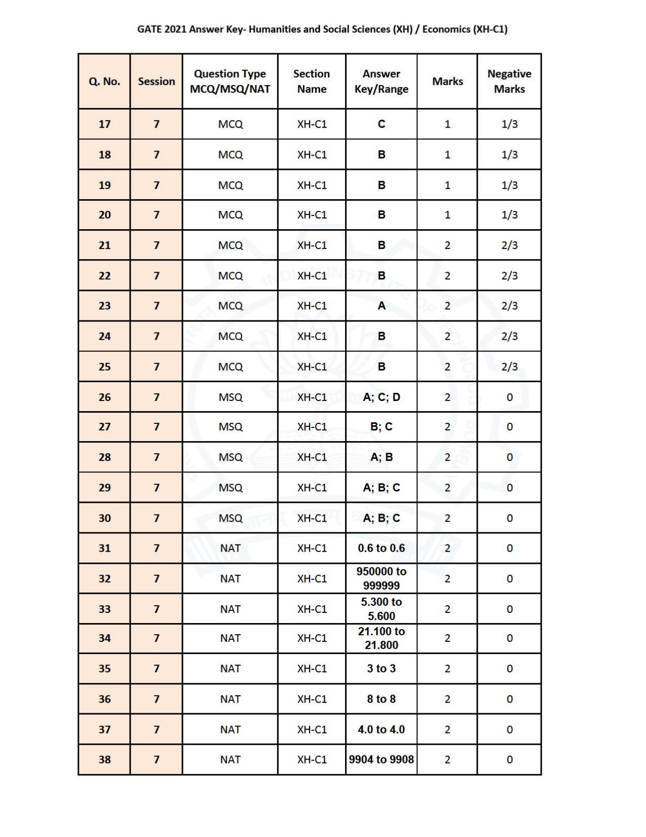 GATE 2021 Humanities & Social Sciences (XH) Question Paper - Page 40