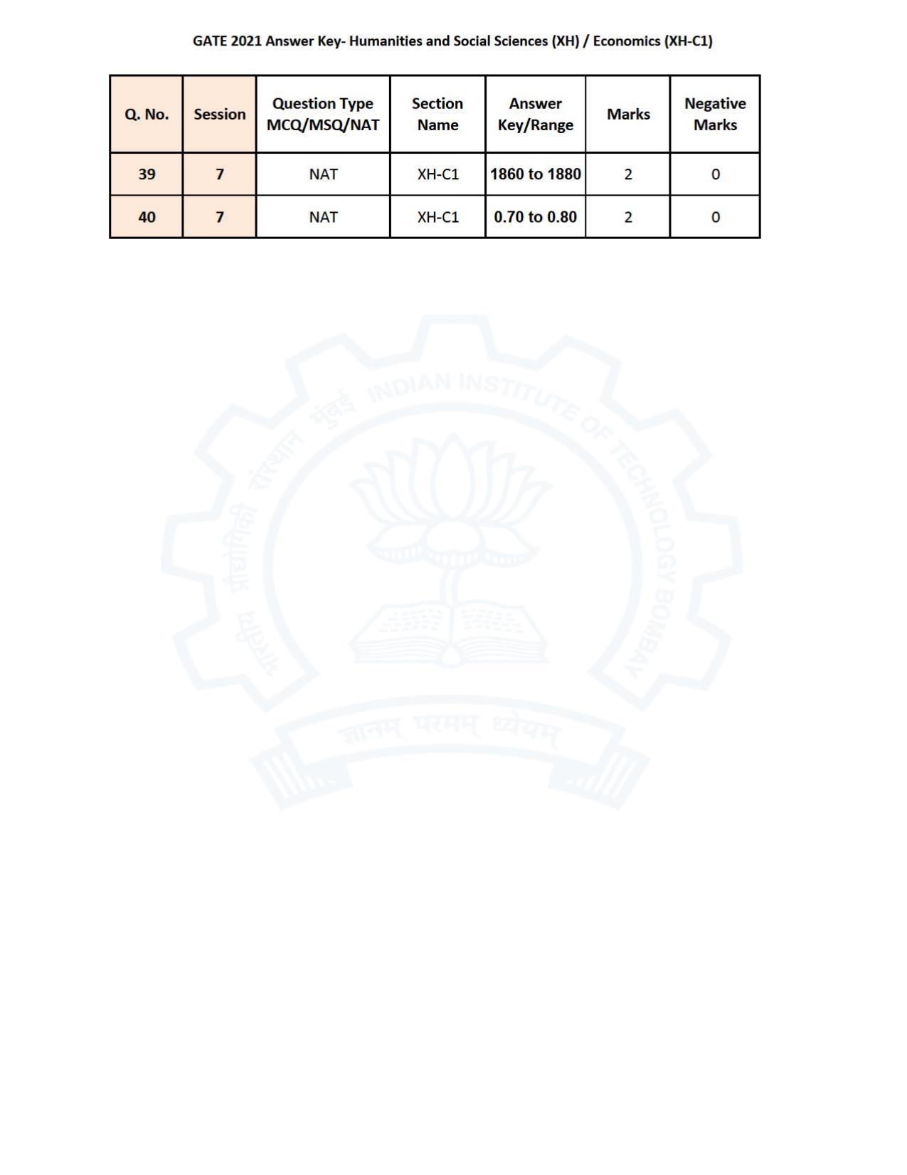 GATE 2021 Humanities & Social Sciences (XH) Question Paper - Page 41