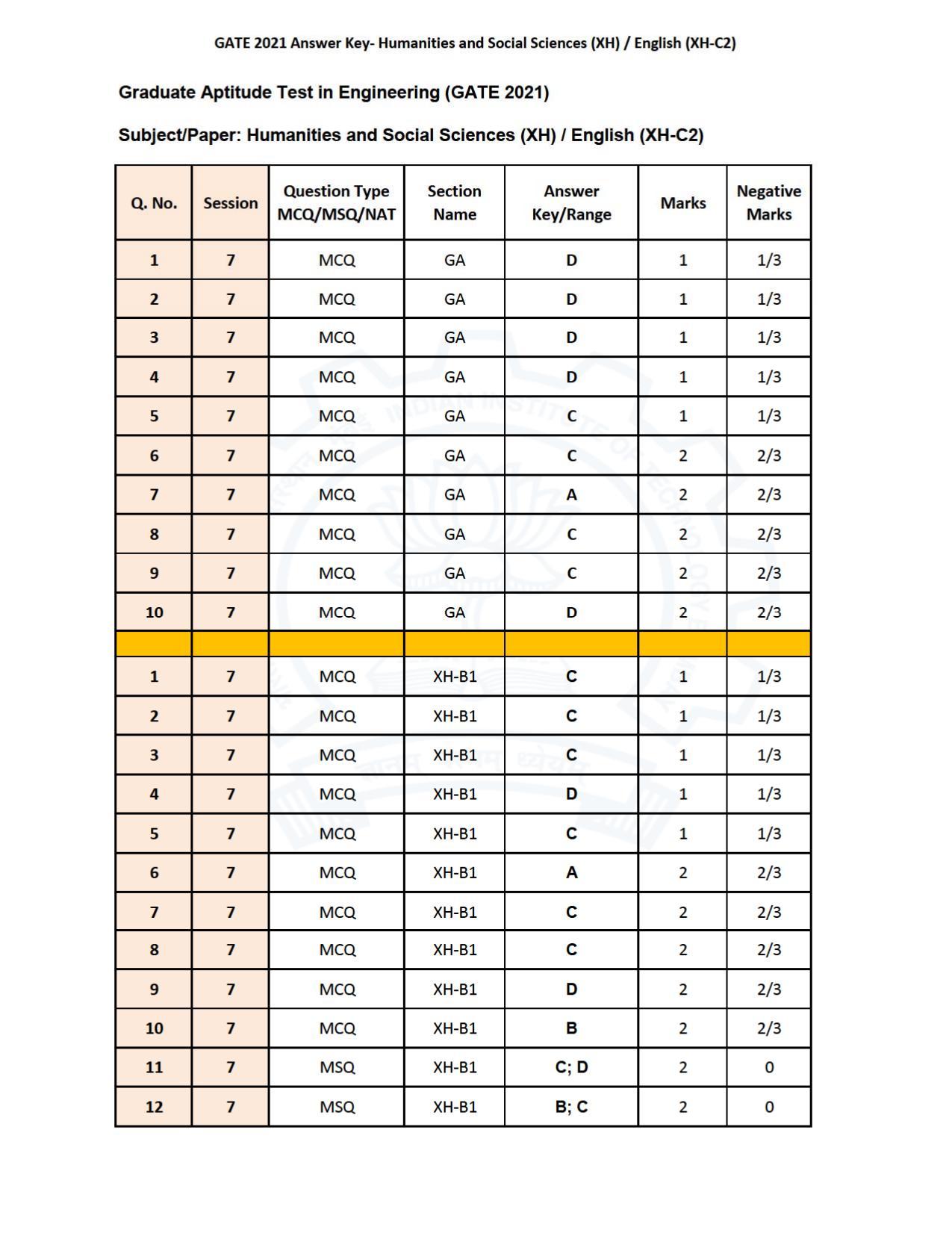 GATE 2021 Humanities & Social Sciences (XH) Question Paper - Page 82