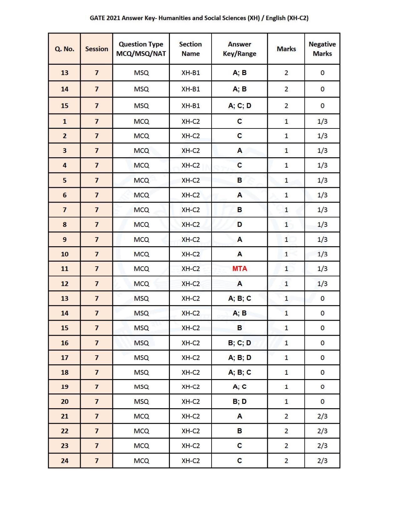 GATE 2021 Humanities & Social Sciences (XH) Question Paper - Page 83