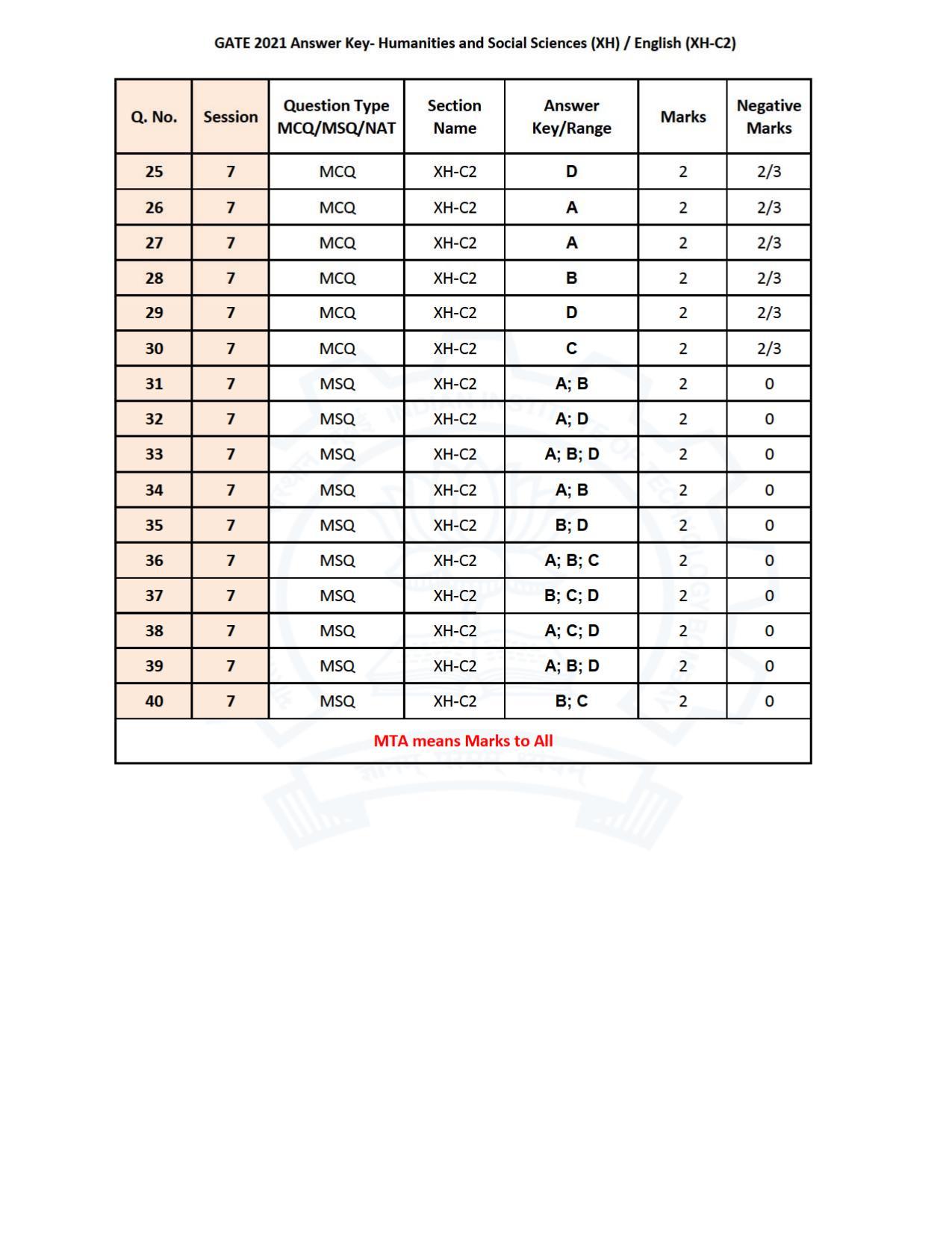GATE 2021 Humanities & Social Sciences (XH) Question Paper - Page 84
