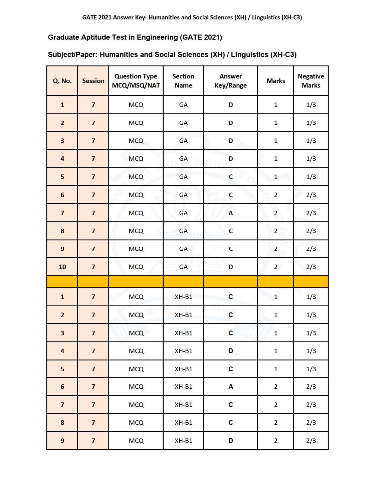 GATE 2021 Humanities & Social Sciences (XH) Question Paper - Page 124