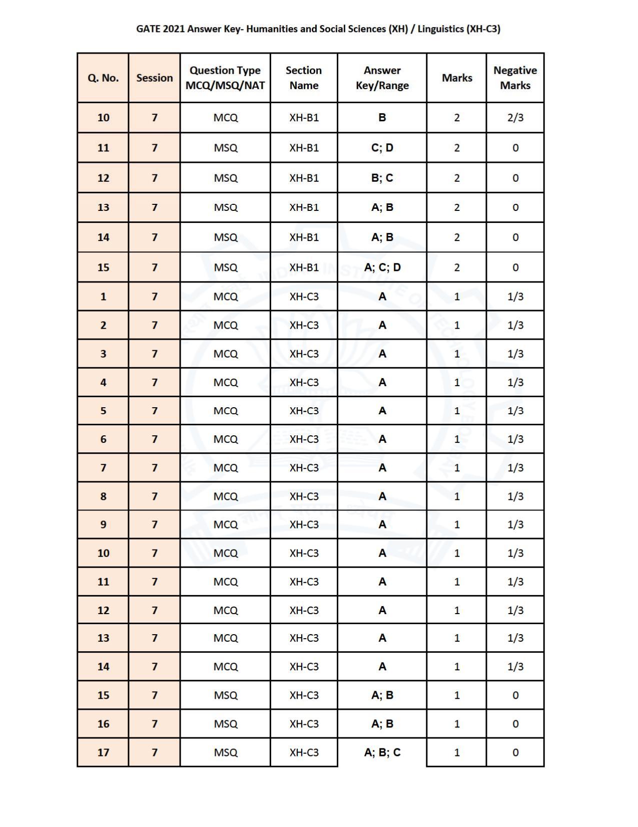 GATE 2021 Humanities & Social Sciences (XH) Question Paper - Page 125