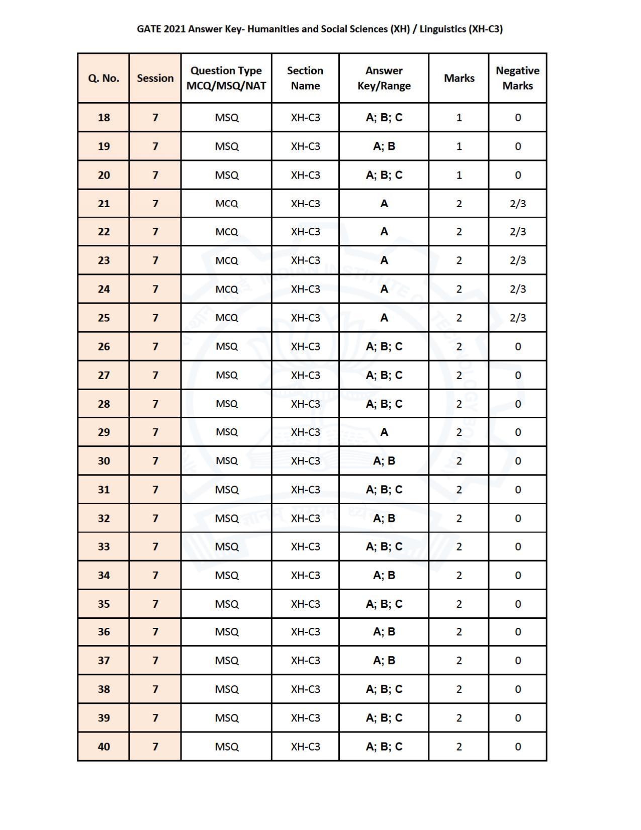 GATE 2021 Humanities & Social Sciences (XH) Question Paper - Page 126
