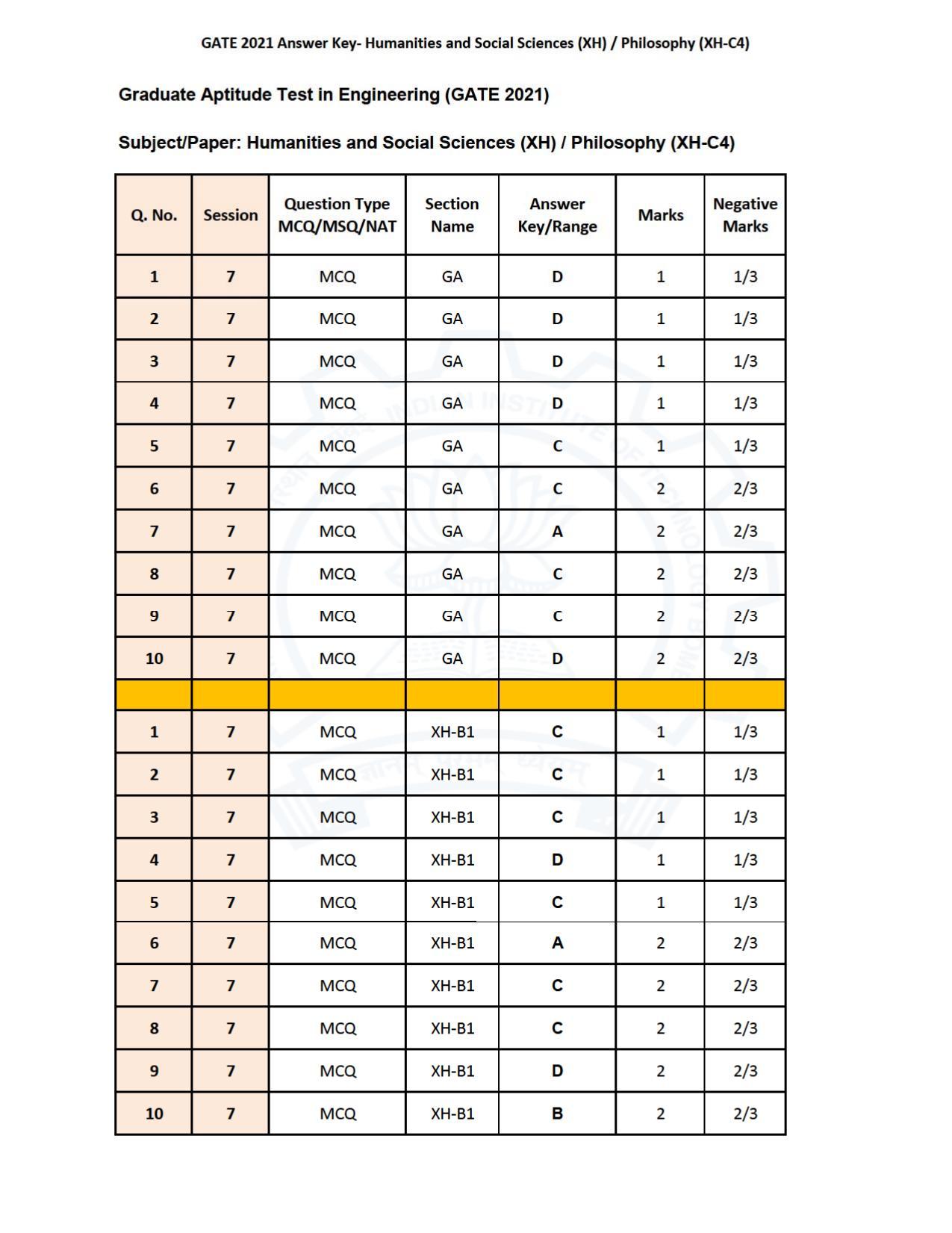GATE 2021 Humanities & Social Sciences (XH) Question Paper - Page 163