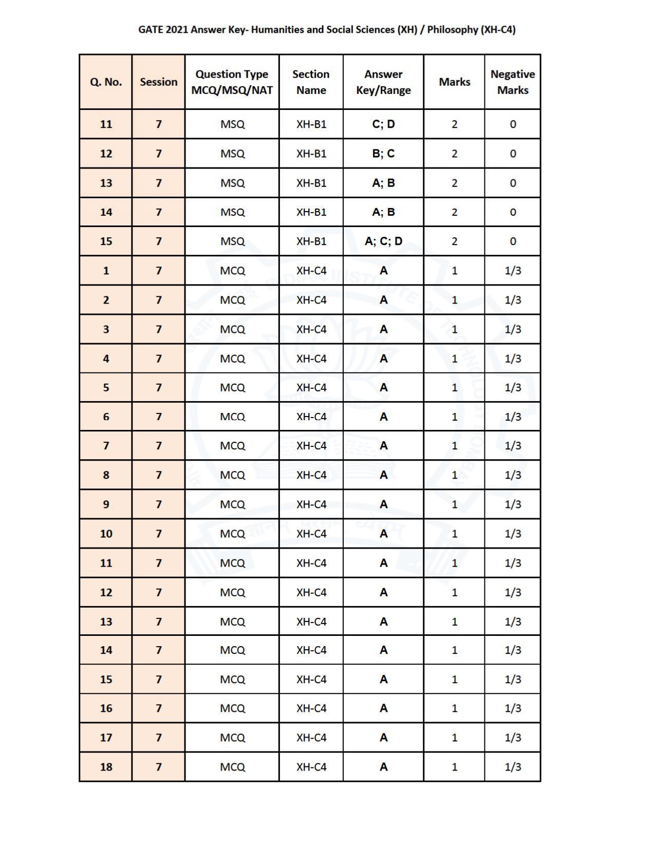 GATE 2021 Humanities & Social Sciences (XH) Question Paper - Page 164