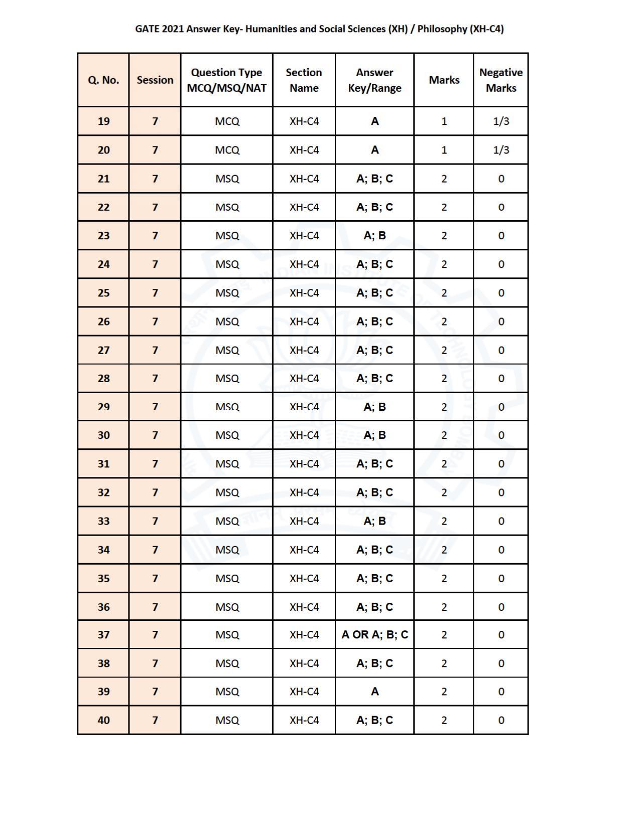 GATE 2021 Humanities & Social Sciences (XH) Question Paper - Page 165